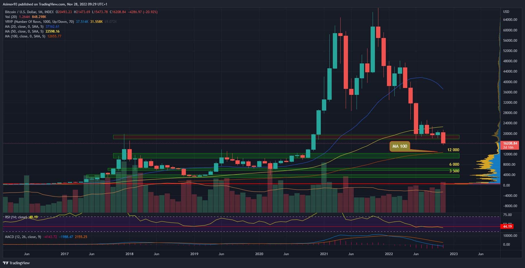 Měsíční graf kurzu bitcoinu