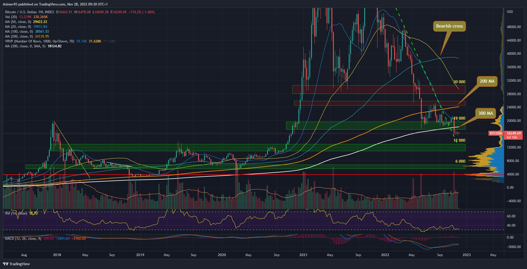 Týdenní graf kurzu bitcoinu
