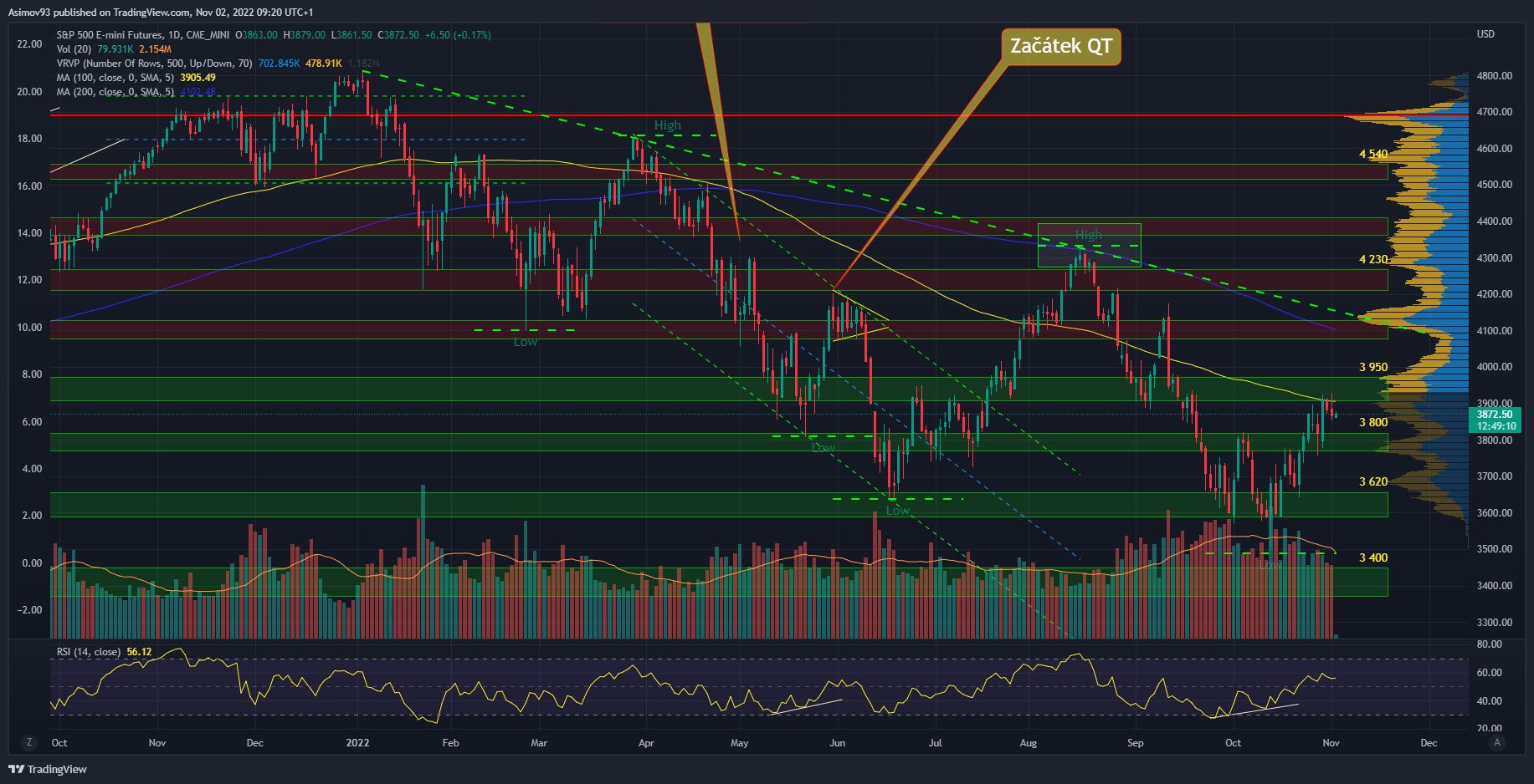 Denní graf indexu S&P 500