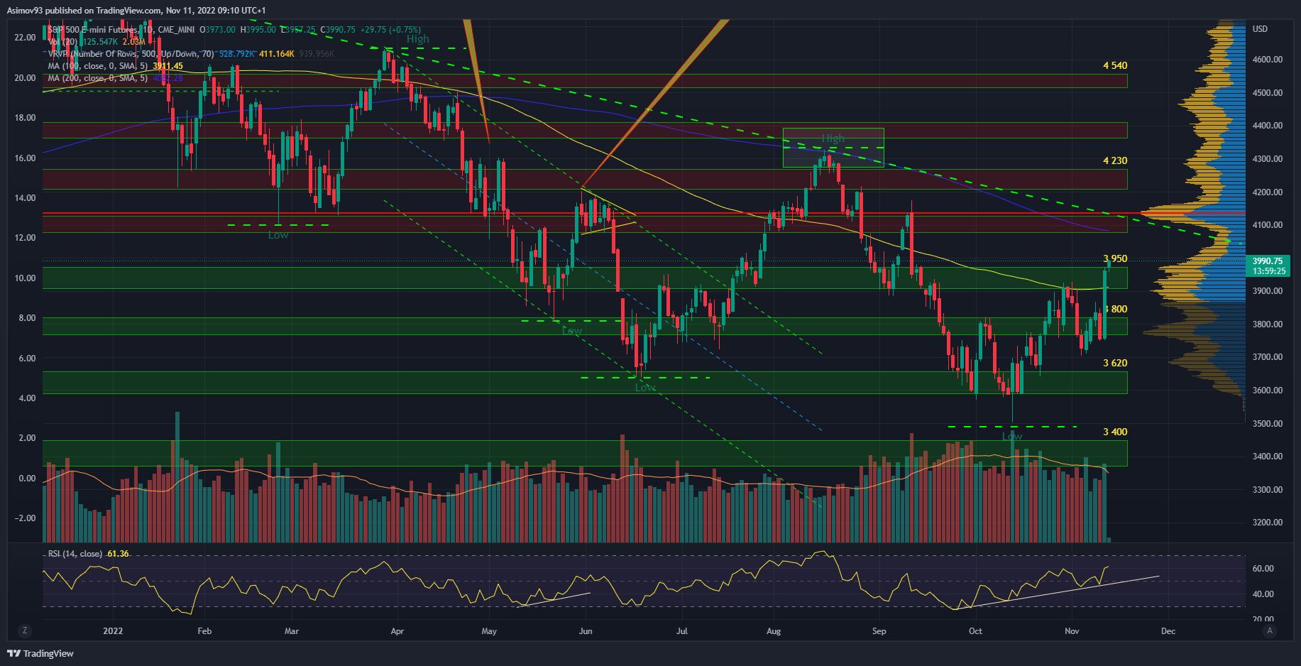 Denní graf akciového indexu S&P 500