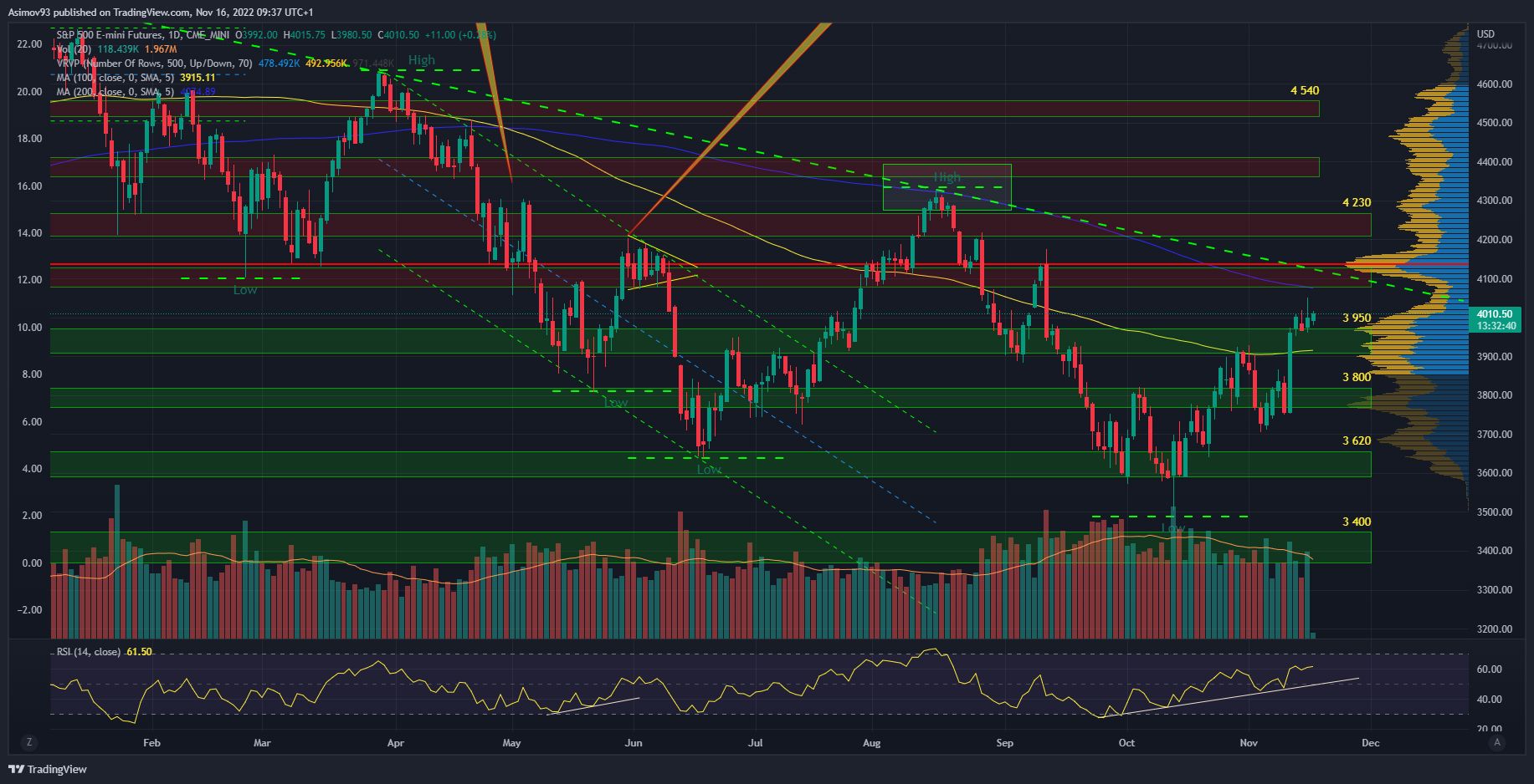 Denní graf akciového indexu S&P 500
