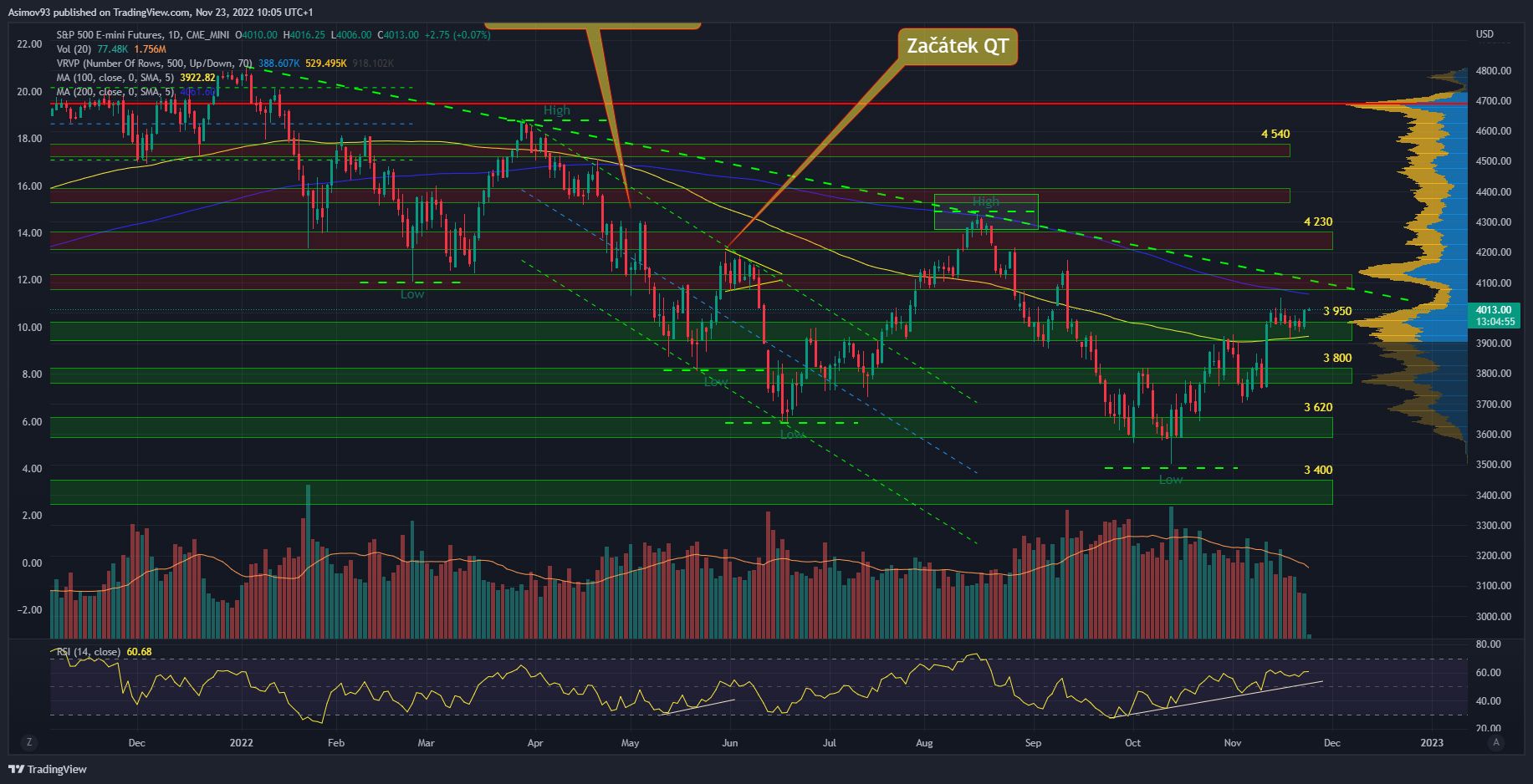 Denní graf S&P 500 futures