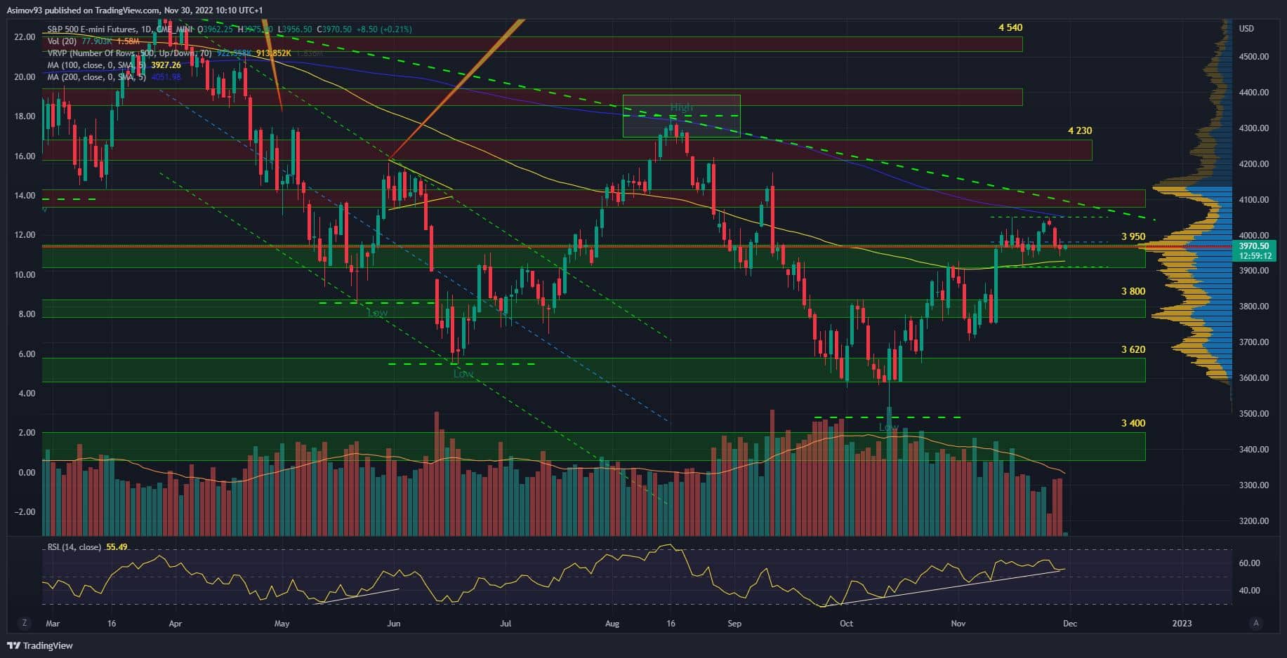 Denní graf S&P 500 futures