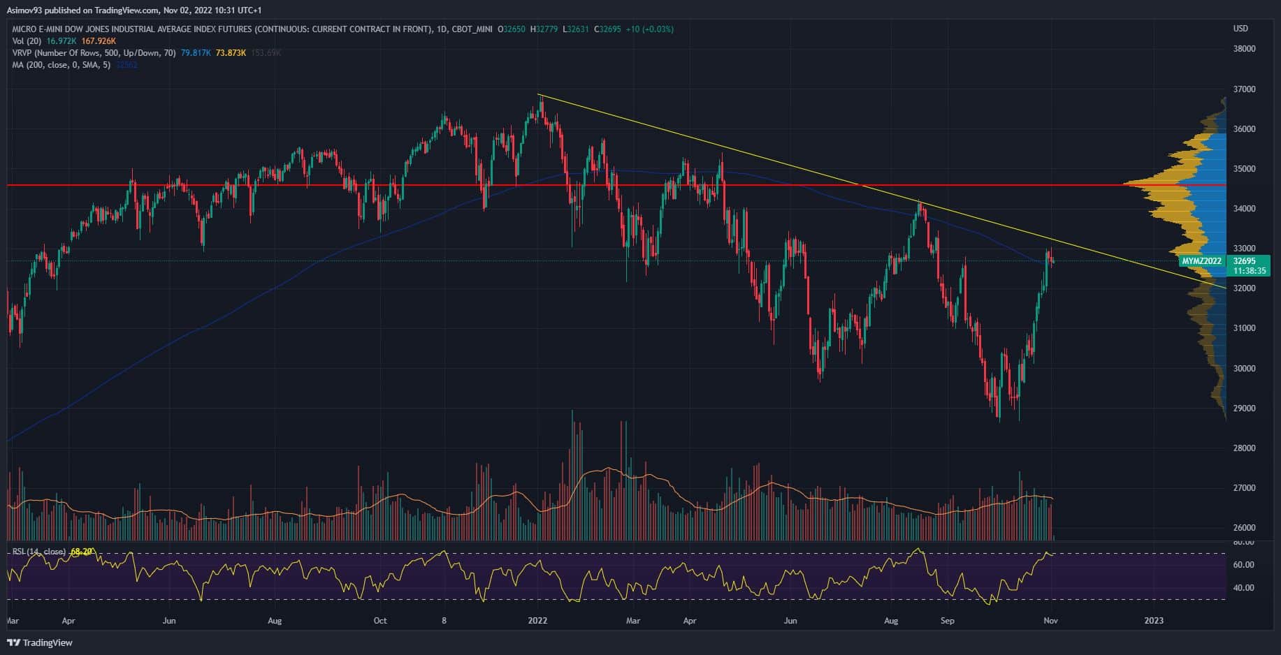 Denní graf indexu Dow Jones