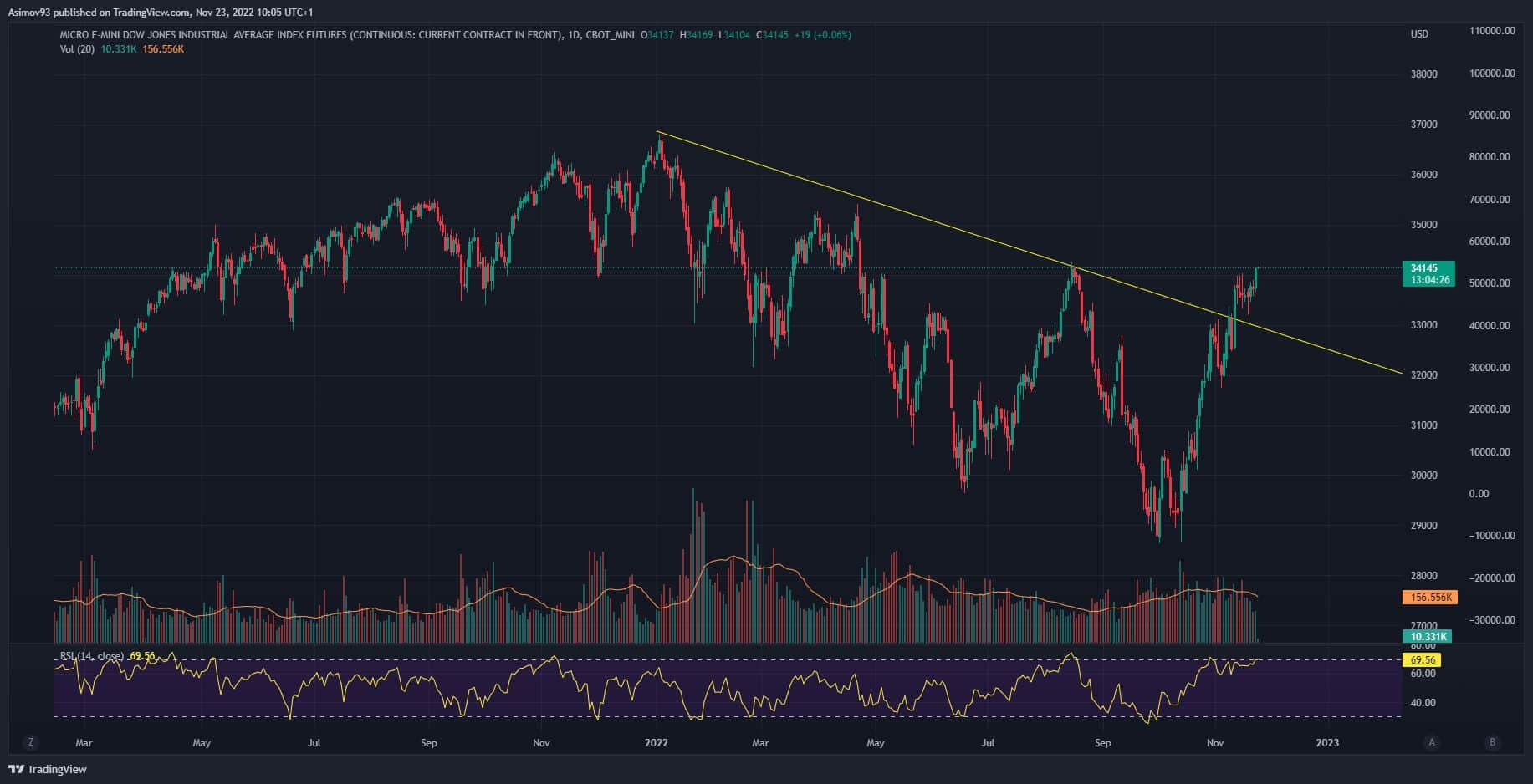 Denní graf Dow Jones DJI