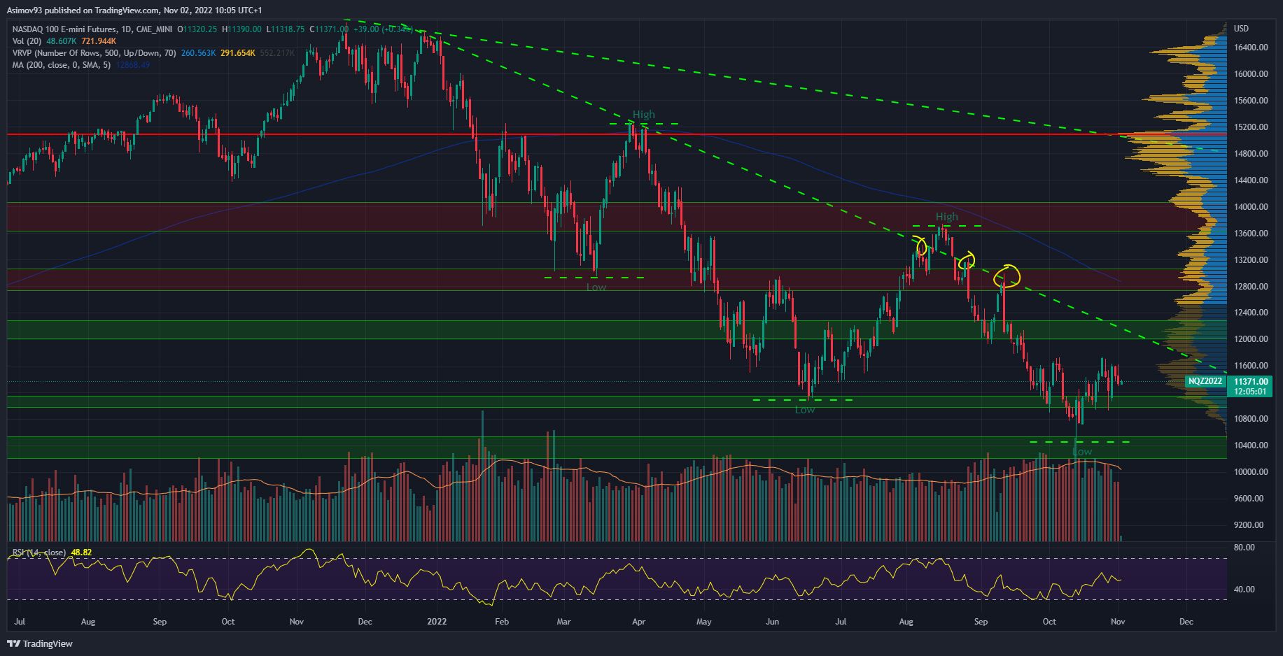 Denní graf indexu Nasdaq