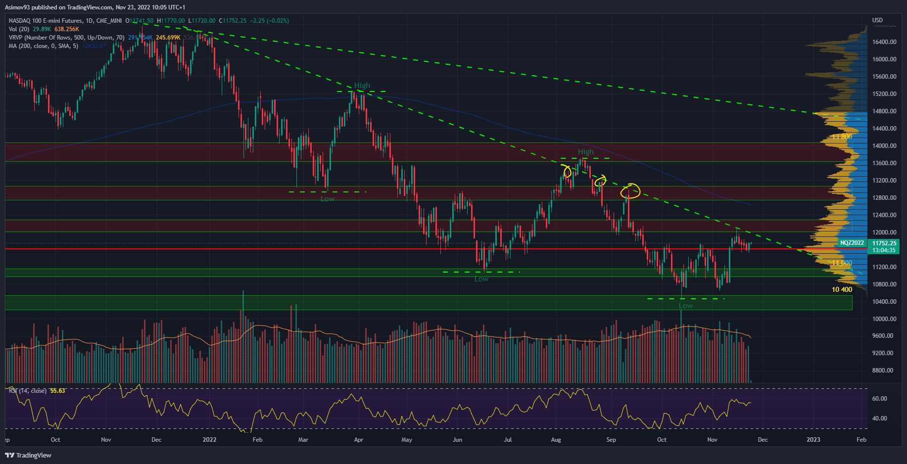 Denní graf Nasdaq futures