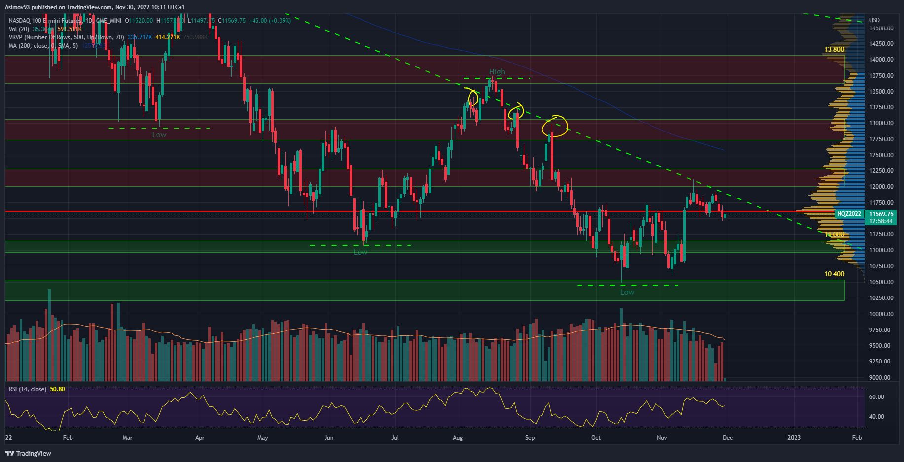 Denní graf Nasdaq futures