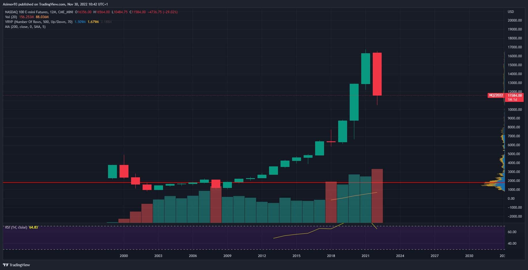 Roční graf Nasdaq futures