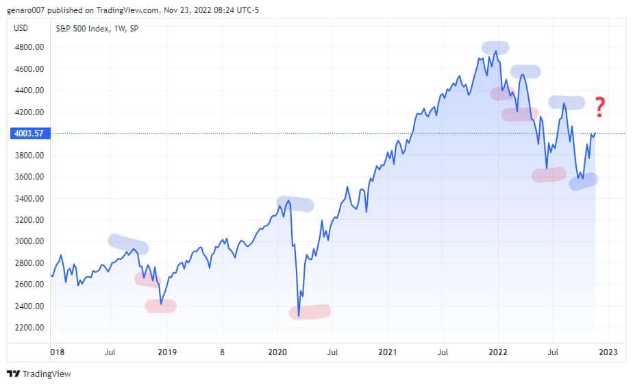 Hospodářské cykly na S&P 500
