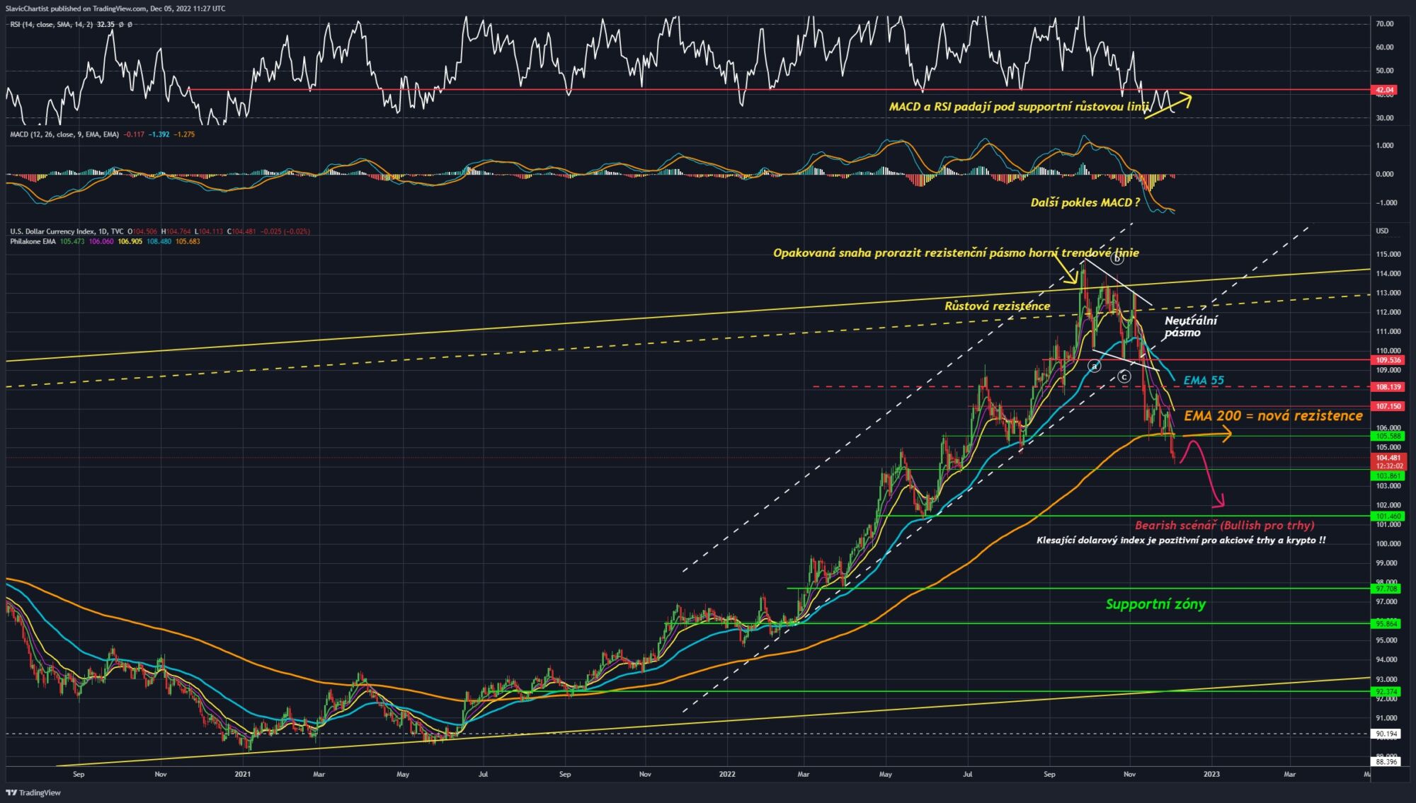 Technická analýza dolarového indexu (ticker DXY, 1D)
