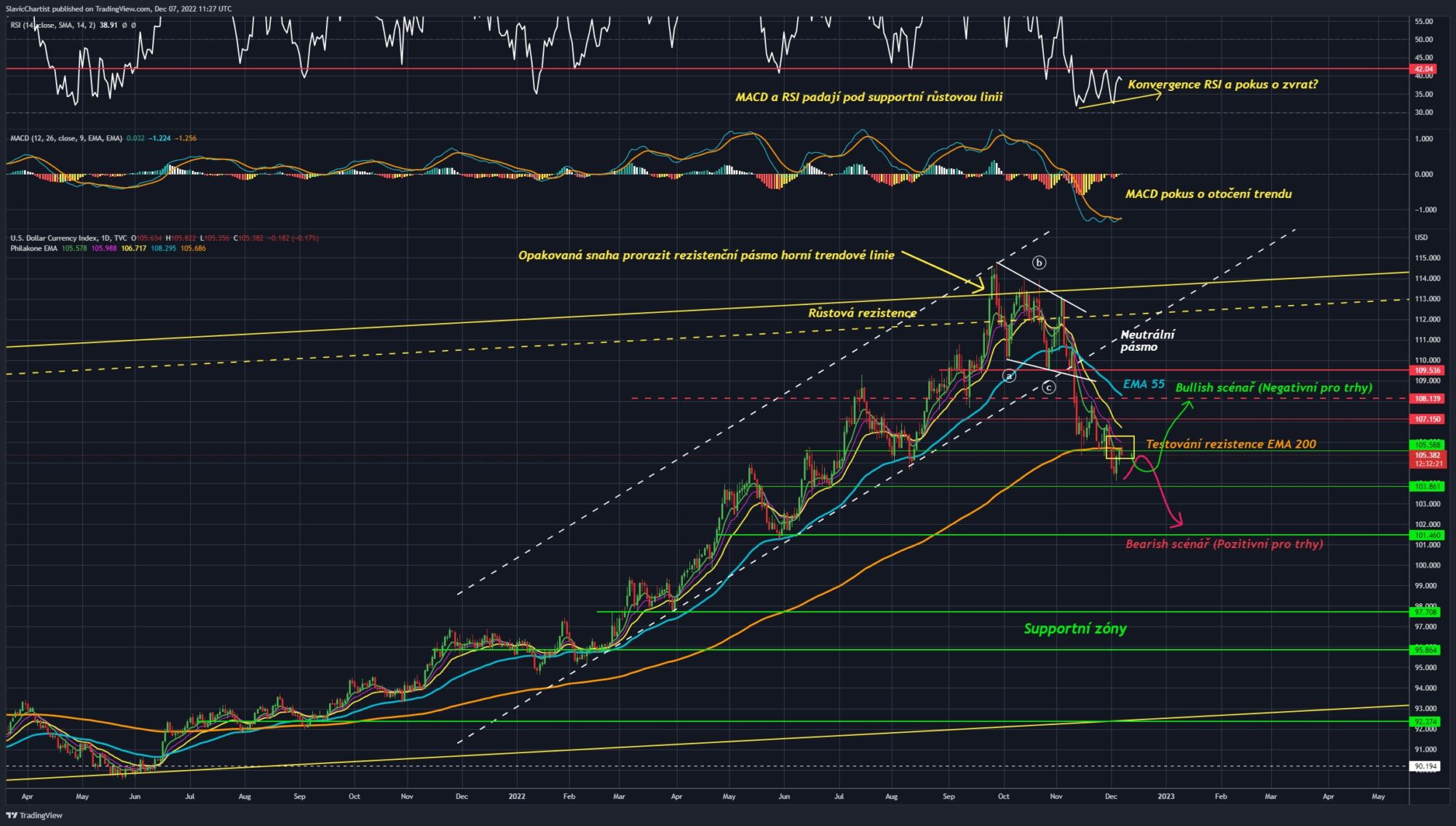 Technická analýza dolarového indexu (ticker DXY, 1D graf)