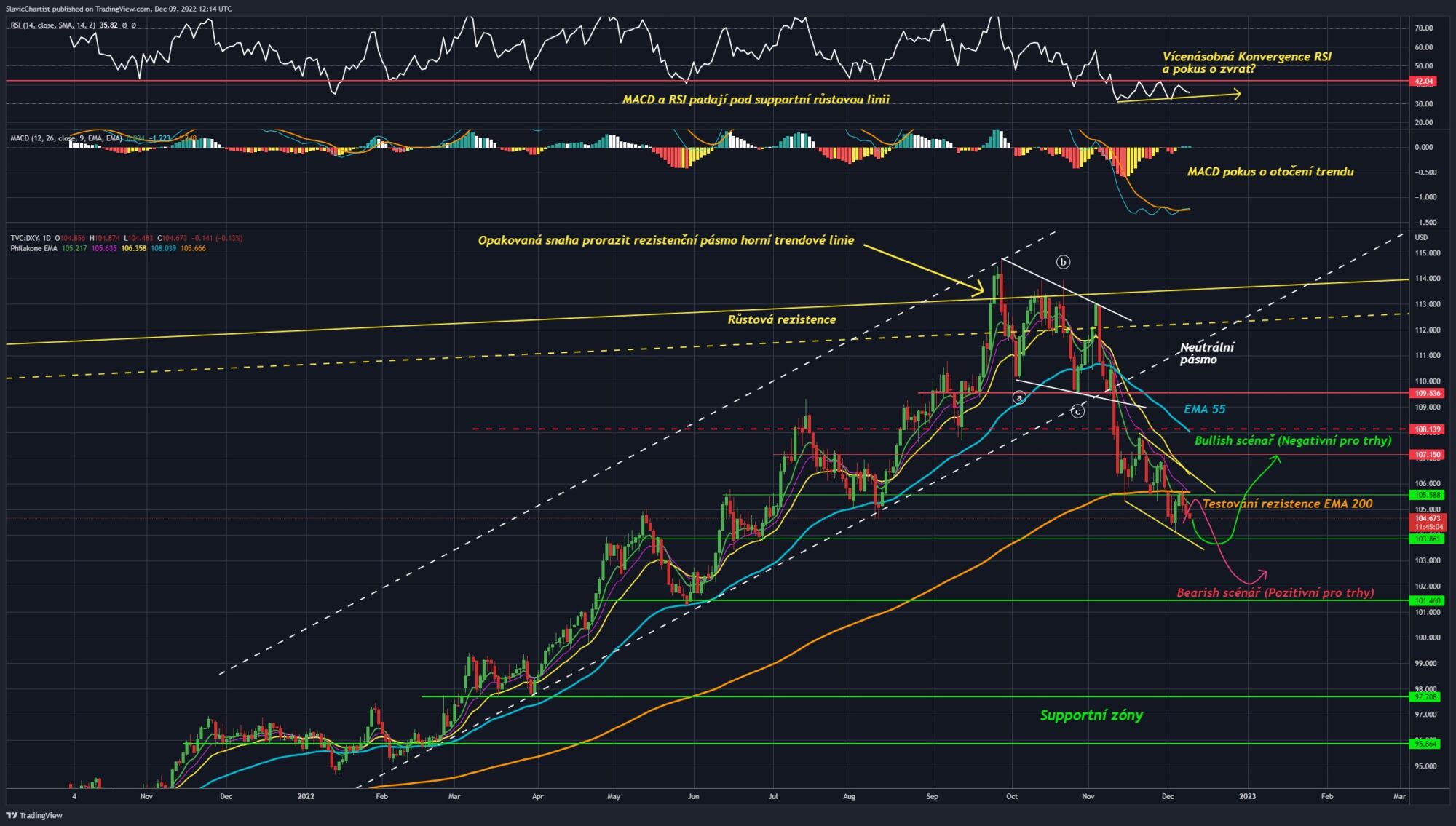 Technická analýza dolarového indexu ( Ticker DXY, 1D graf)