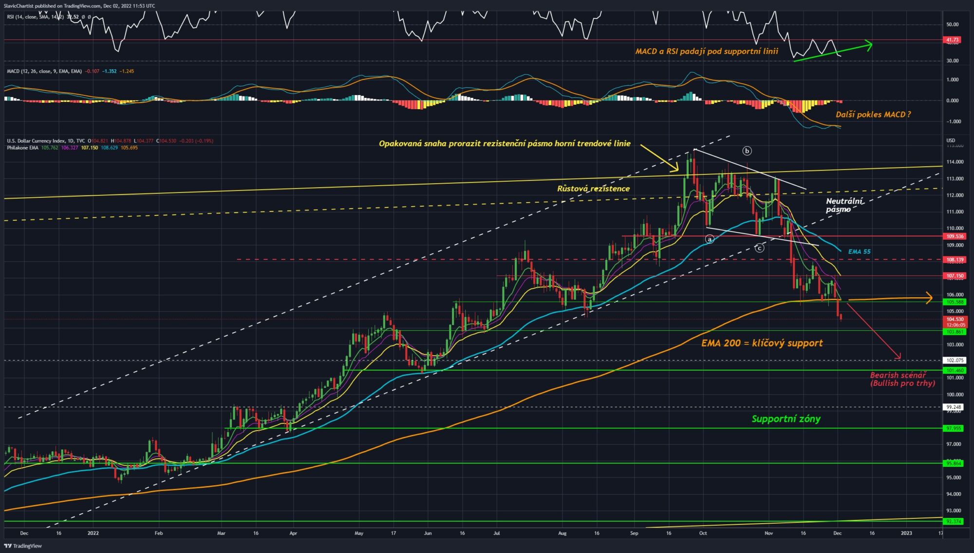 Technická analýza dolarového indexu (ticker DXY, 1D graf).