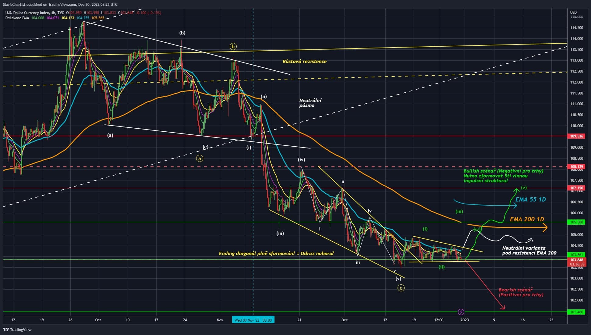 Technická analýza dolarového indexu (Ticker DXY , 4H graf) 