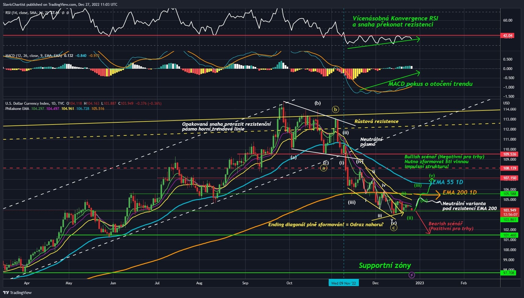Technická analýza dolarového indexu (Ticker DXY, 1D graf)