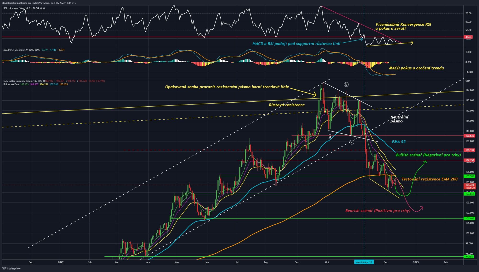 Technická analýza dolarového indexu (ticker DXY, 1D graf)