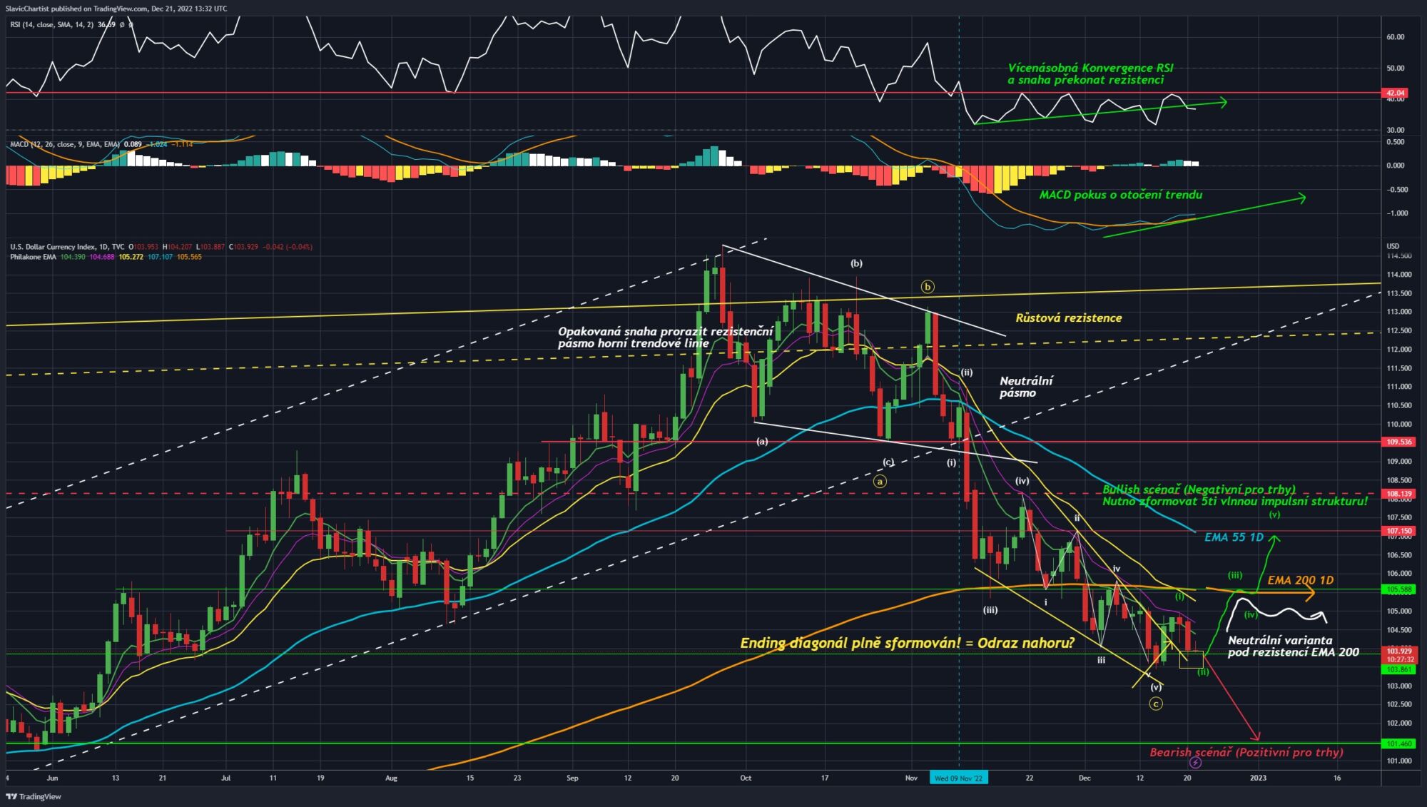 Technická analýza dolarového indexu
