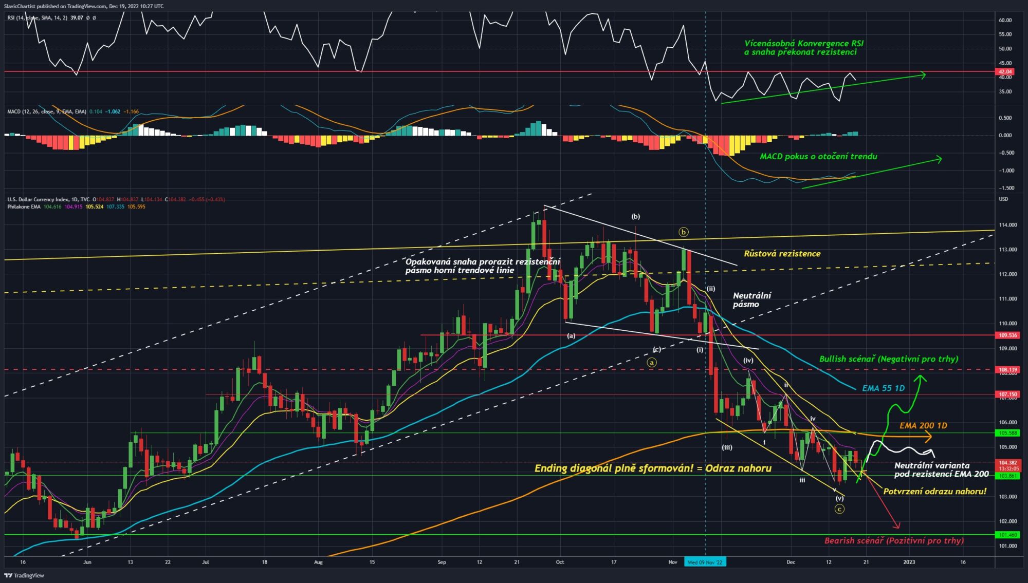 Technická analýza dolarového indexu (Ticker DXY ,1D graf)