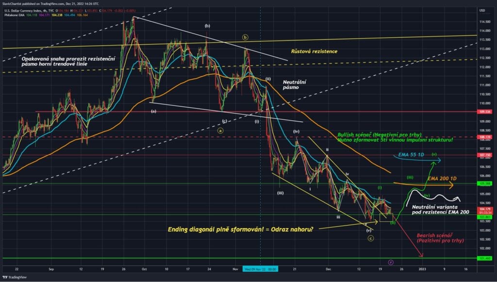 Technická analýza dolarového indexu, 4tyřhodinový graf
