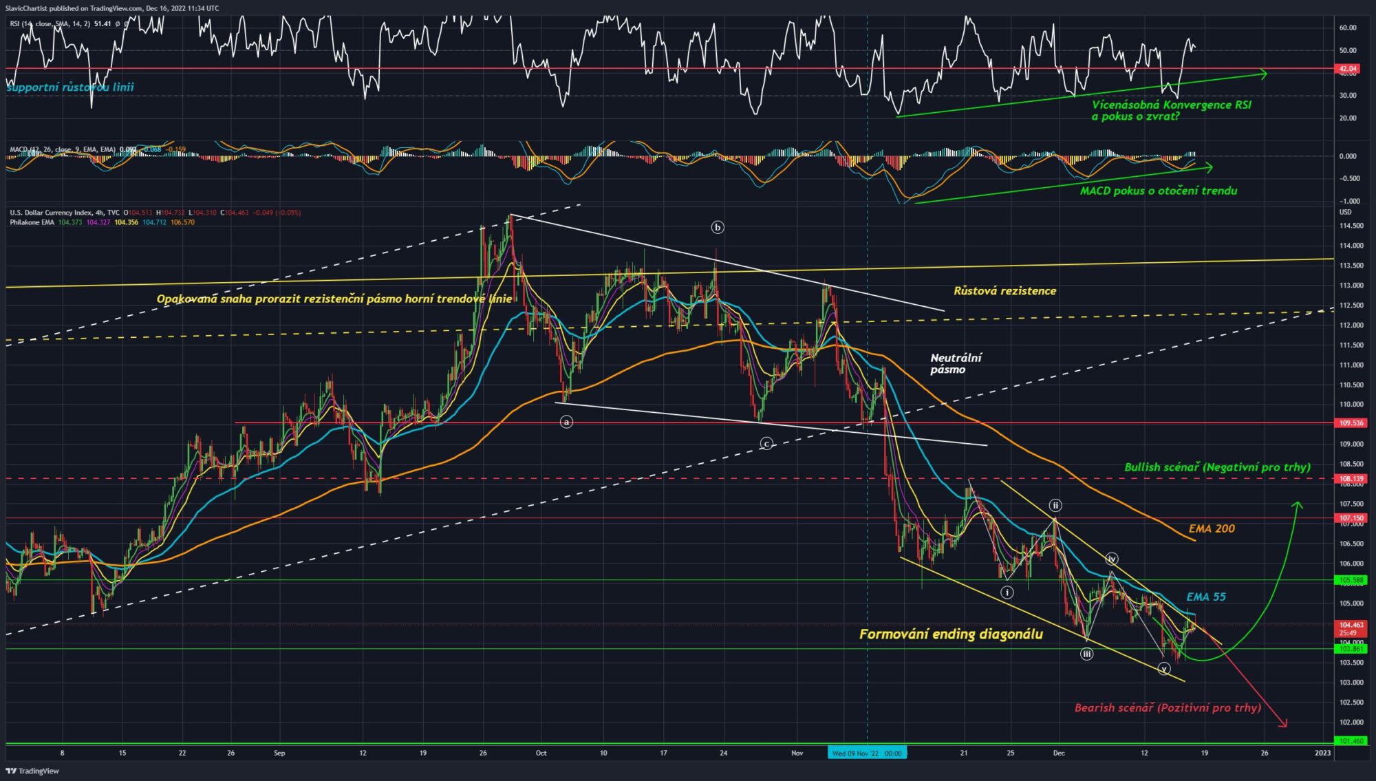 Technická analýza Dolarového indexu (ticker DXY, 4h graf).
