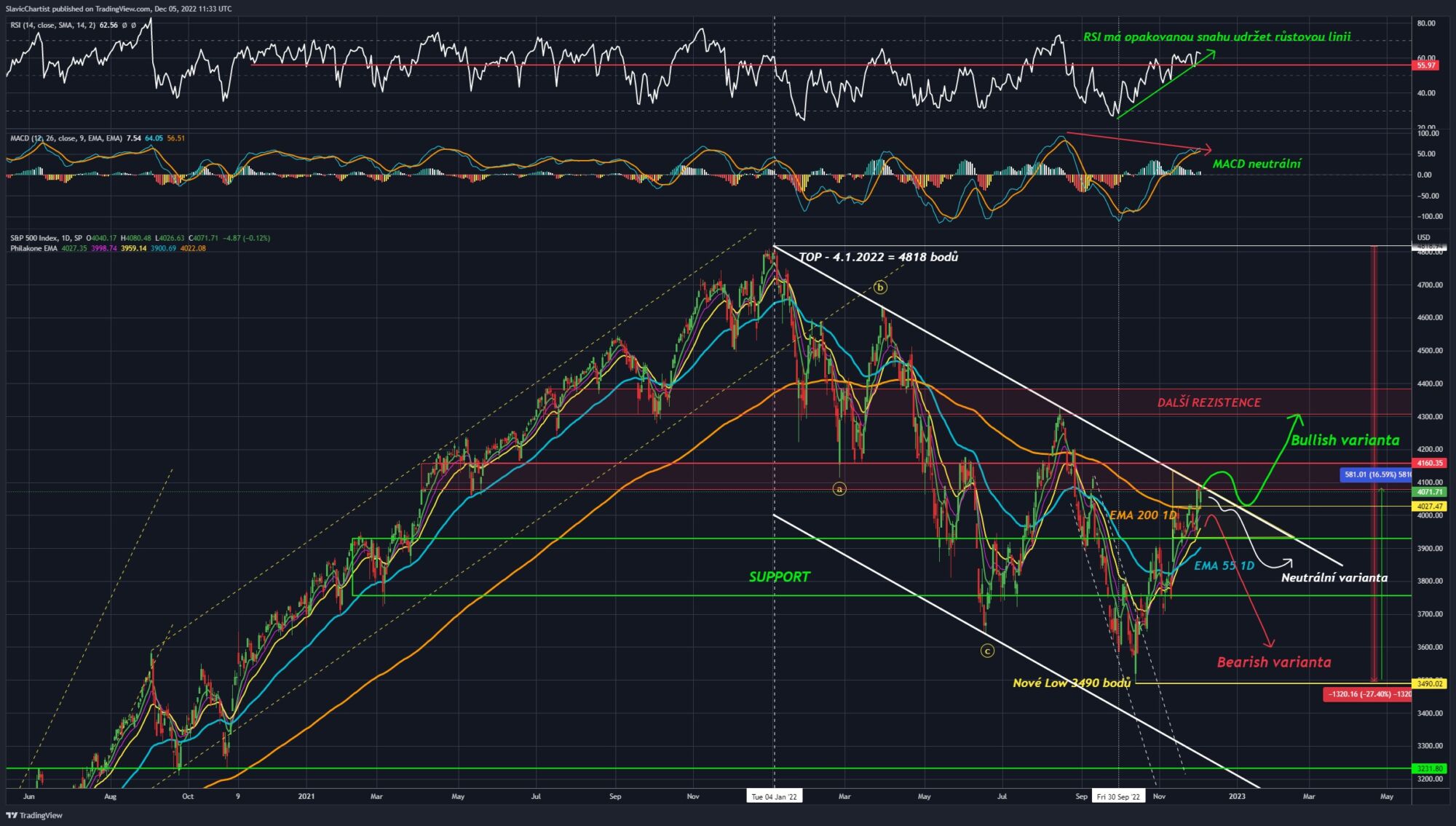 Technická analýza indexu S&P 500 (ticker SPX, 1D)
