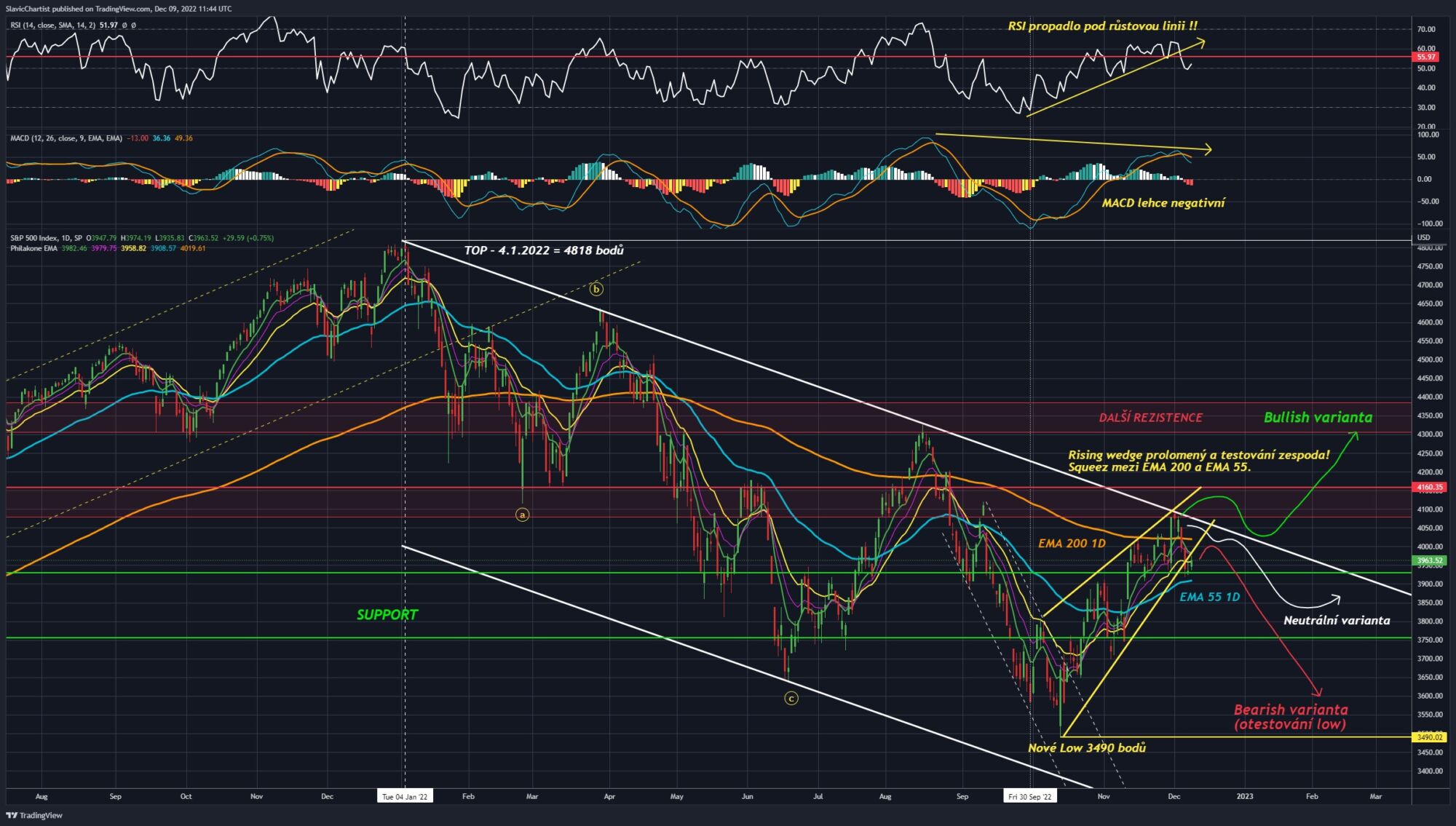 Technická analýza indexu S&P 500 (ticker SPX, 1D graf)