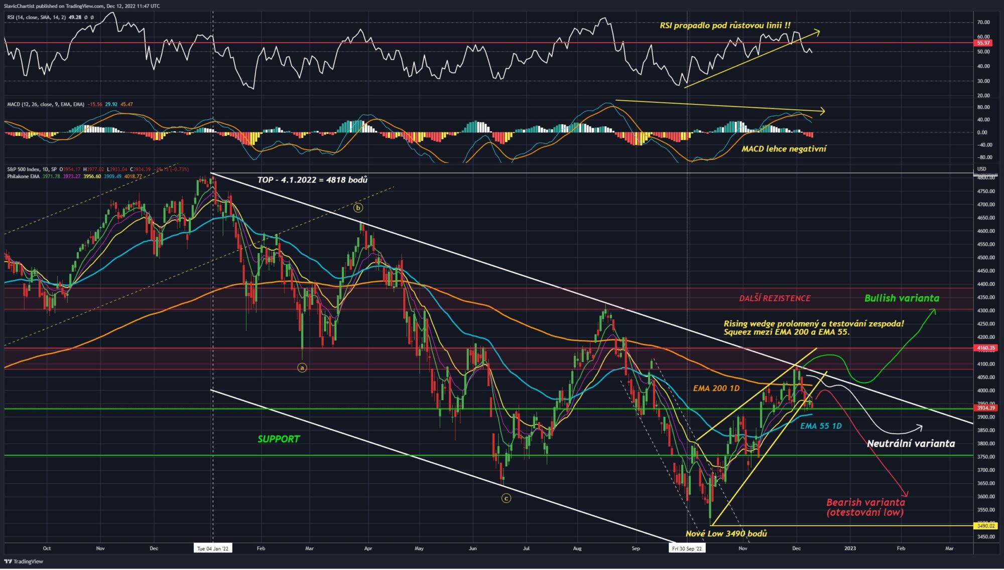 Technická analýza akciového indexu S&P 500 (ticker SPX, 1D graf)