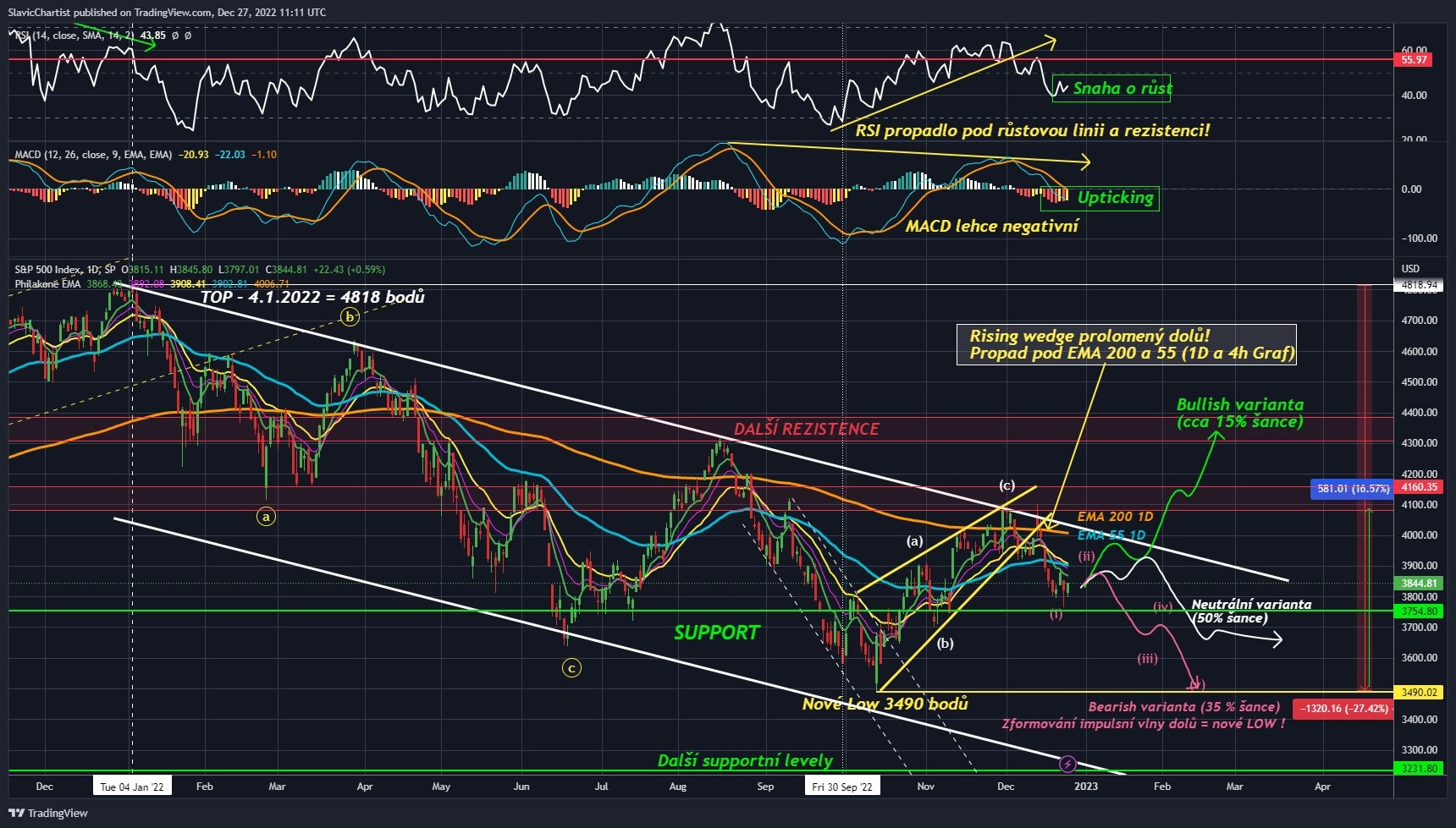 Technická analýza akciového indexu S&P 500 (ticker: SPX, 1D graF)