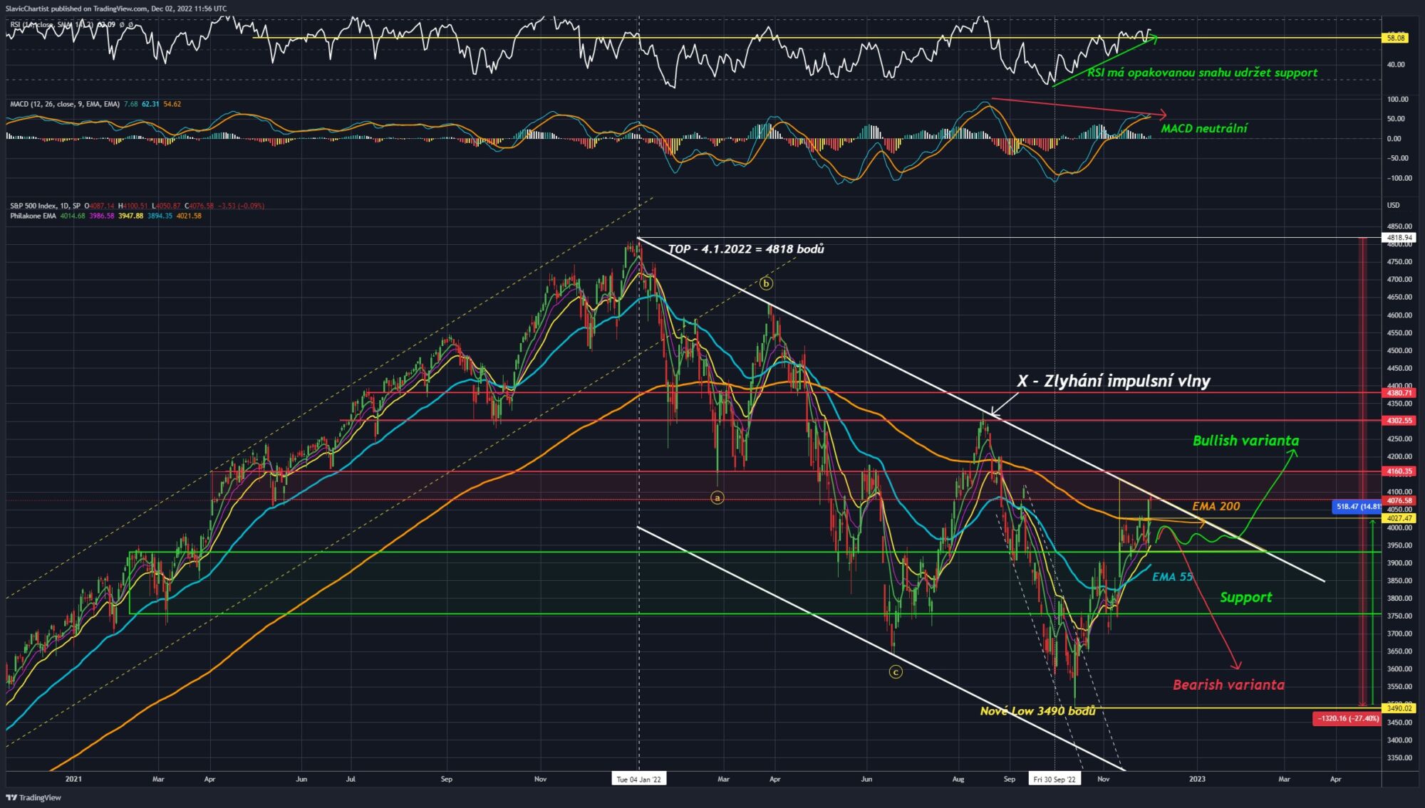 Technická analýza indexu S&P 500 (ticker SPX, 1D graf)