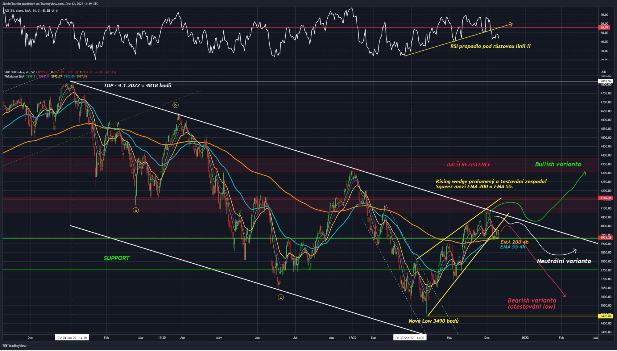 Technická analýza akciového indexu S&P 500 (ticker SPX, 4h graf)