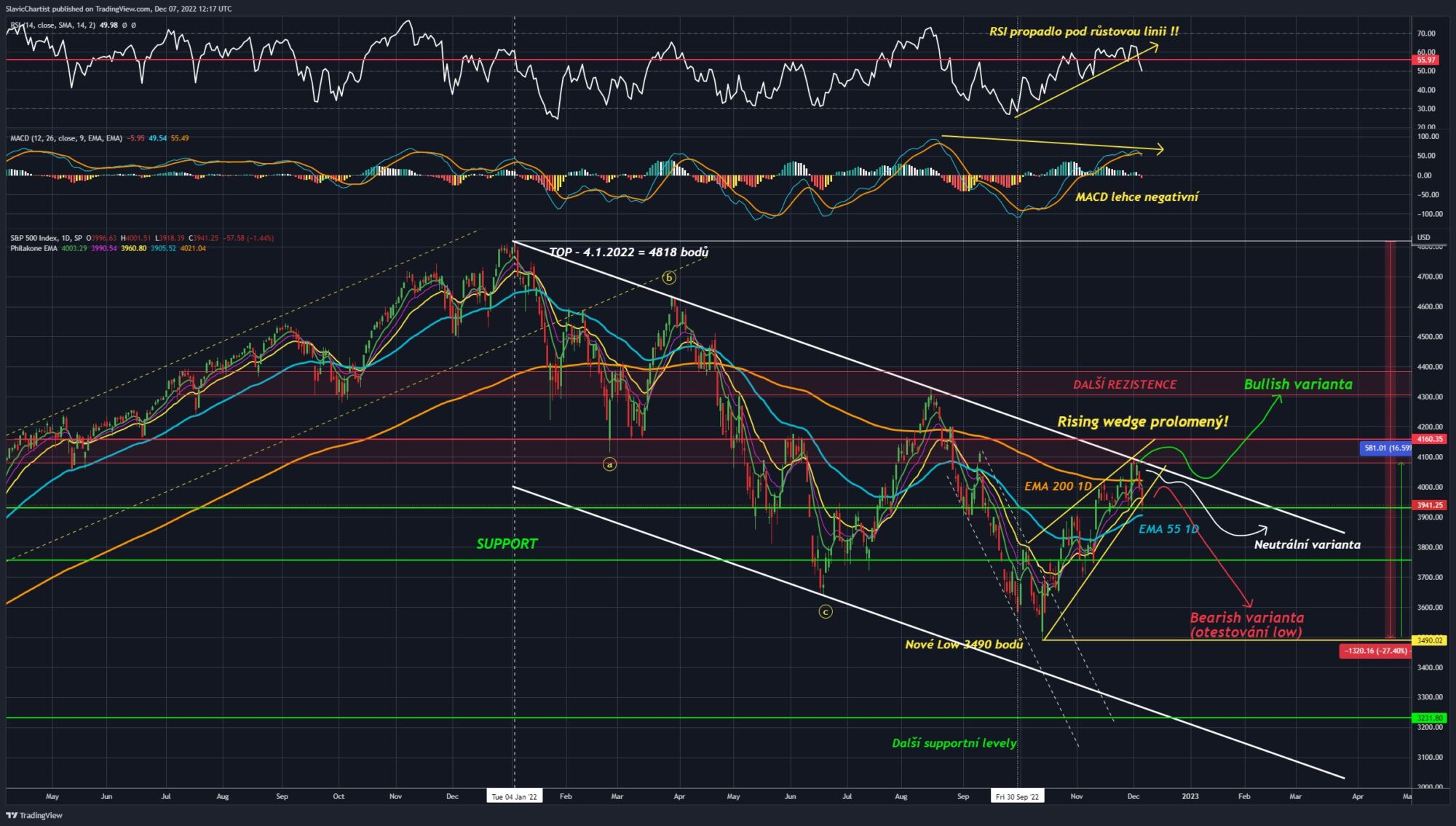 Technická analýza indexu S&P 500 (ticker SPX, 1D graf)