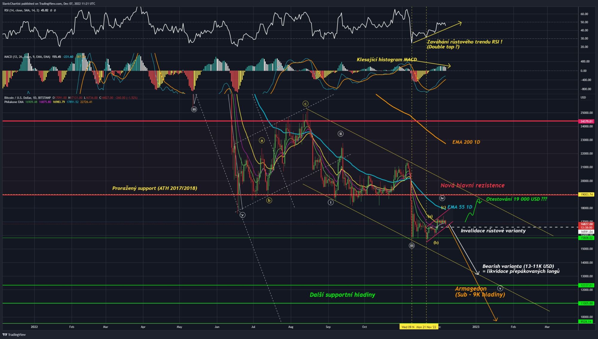 Technická analýza Bitcoinu (burza BITSTAMP, ticker BTCUSD, 1D graf)