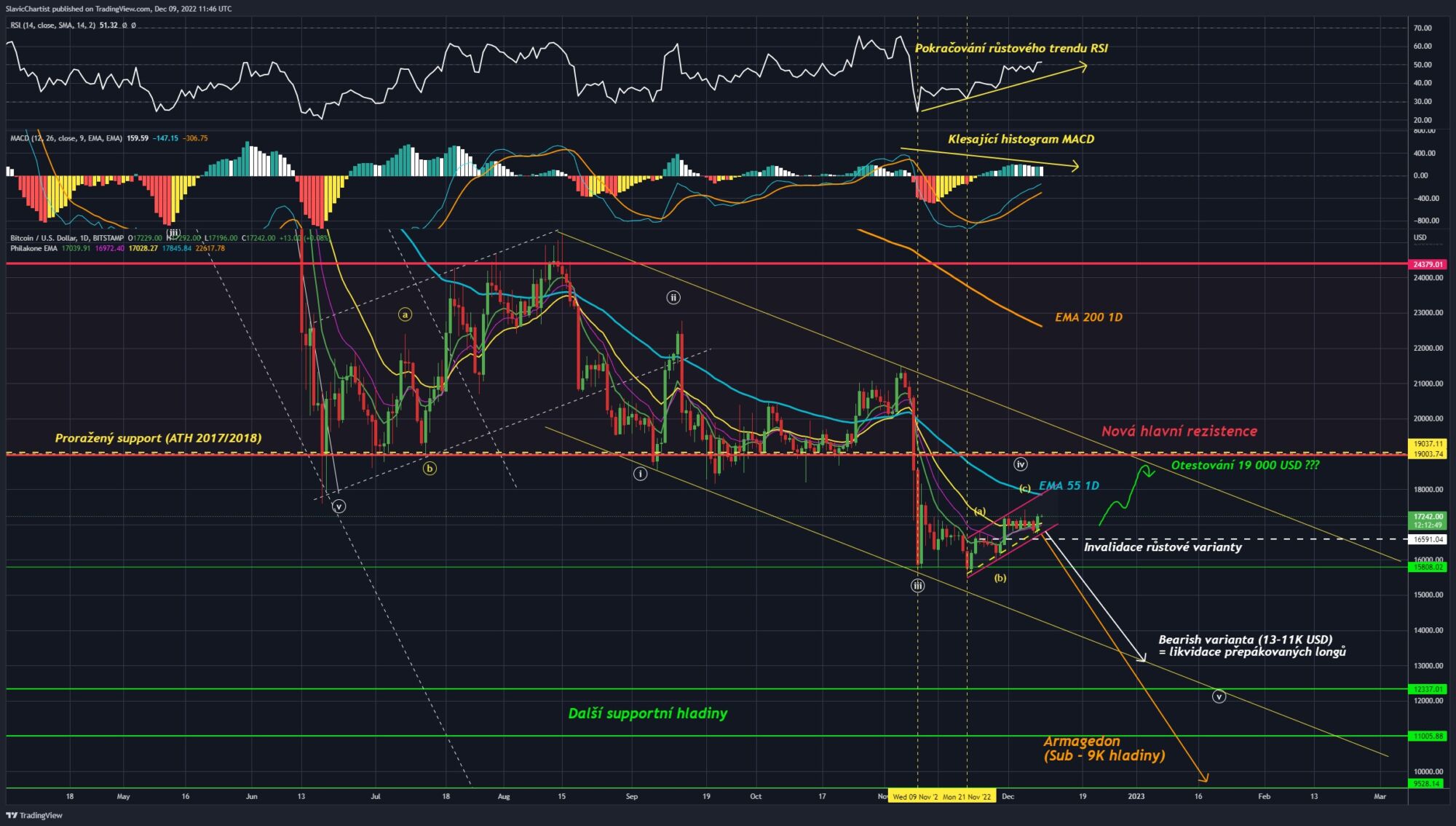 Technická analýza Bitcoin BTC