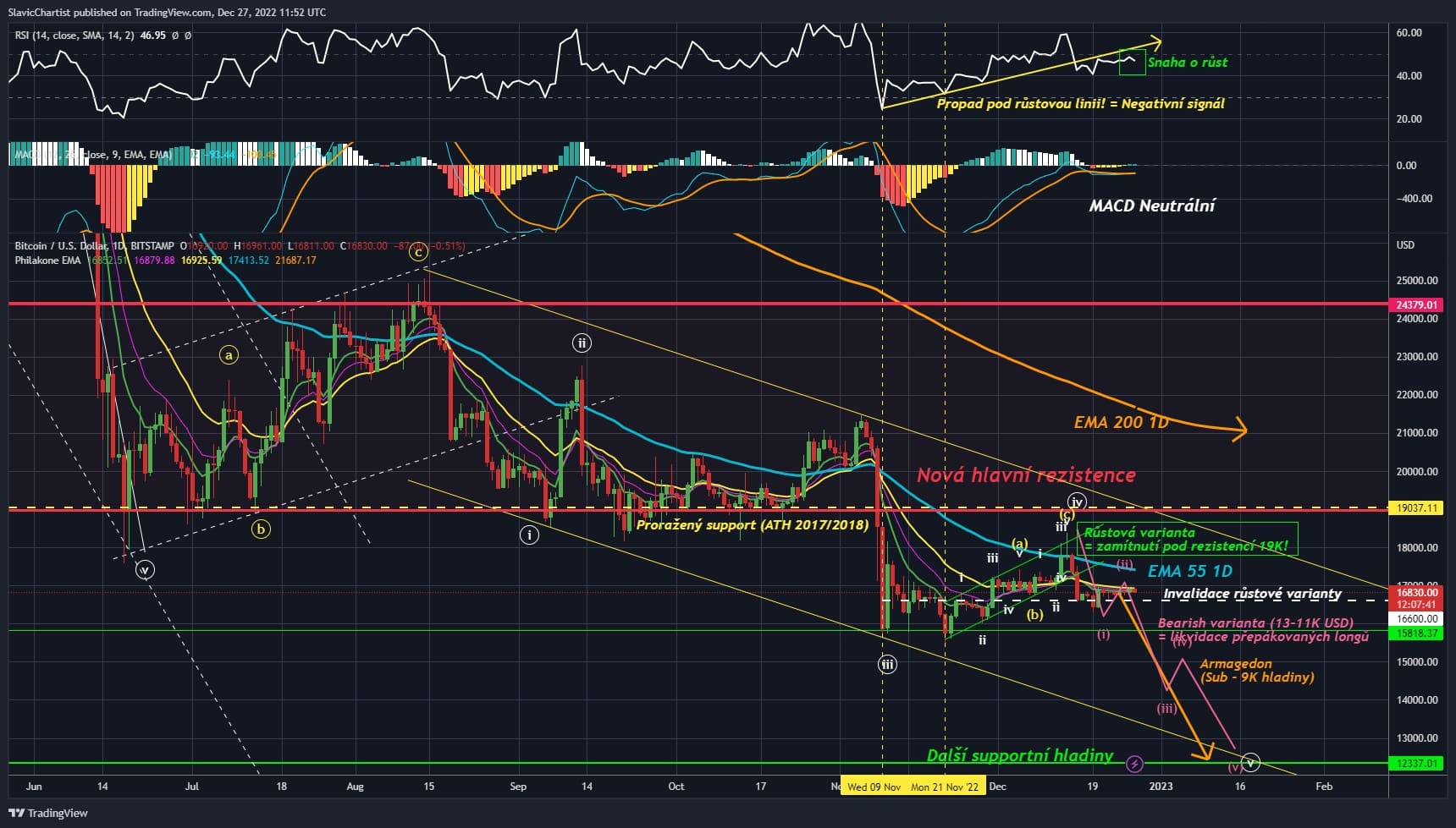 Technická analýza Bitcoinu (burza BITSSTAMP, ticker BTCUSD, 1D graf)BTC