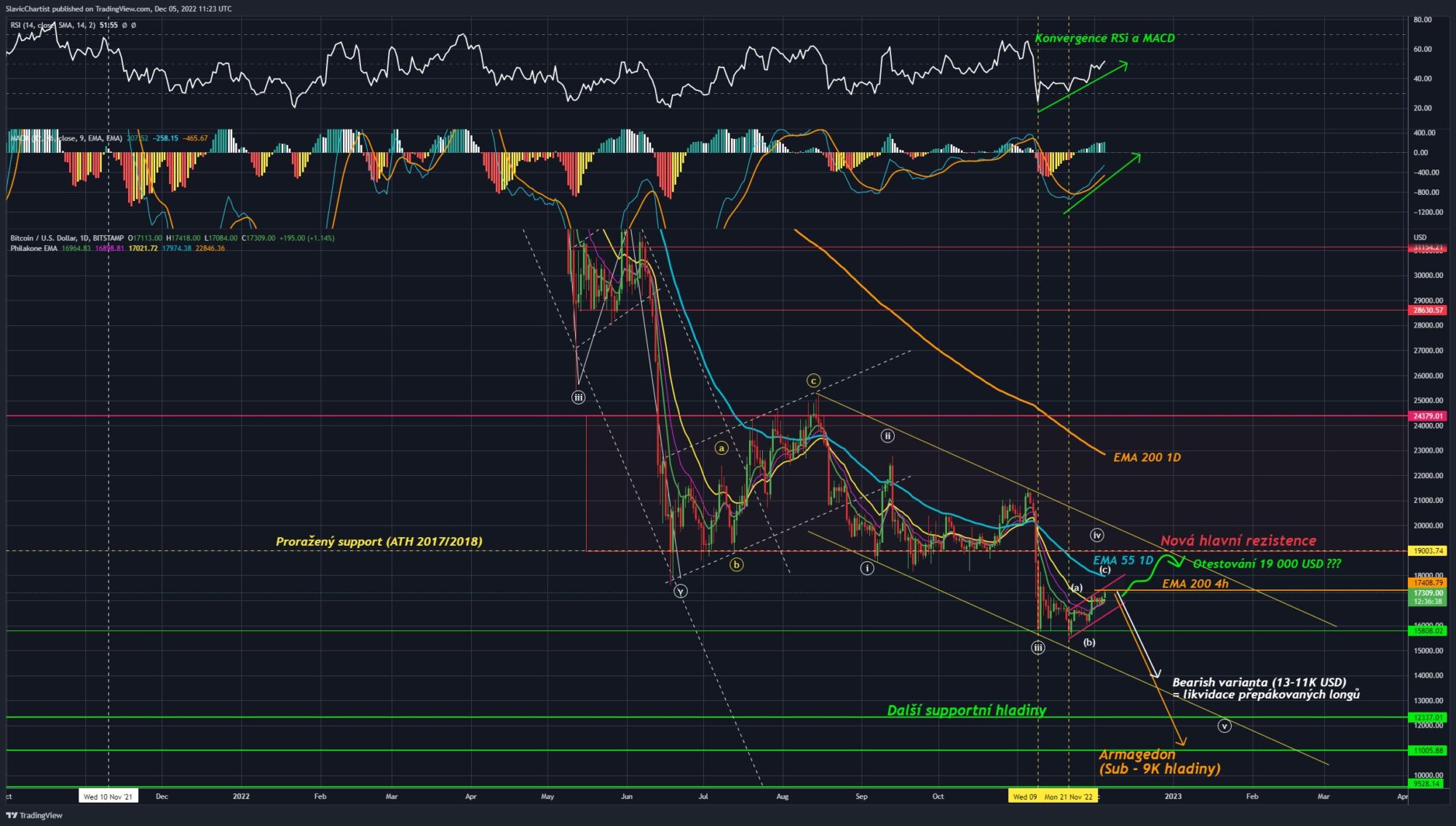 Technická analýza Bitcoinu (burza BITSTAMP, ticker BTCUSD, 1D graf).