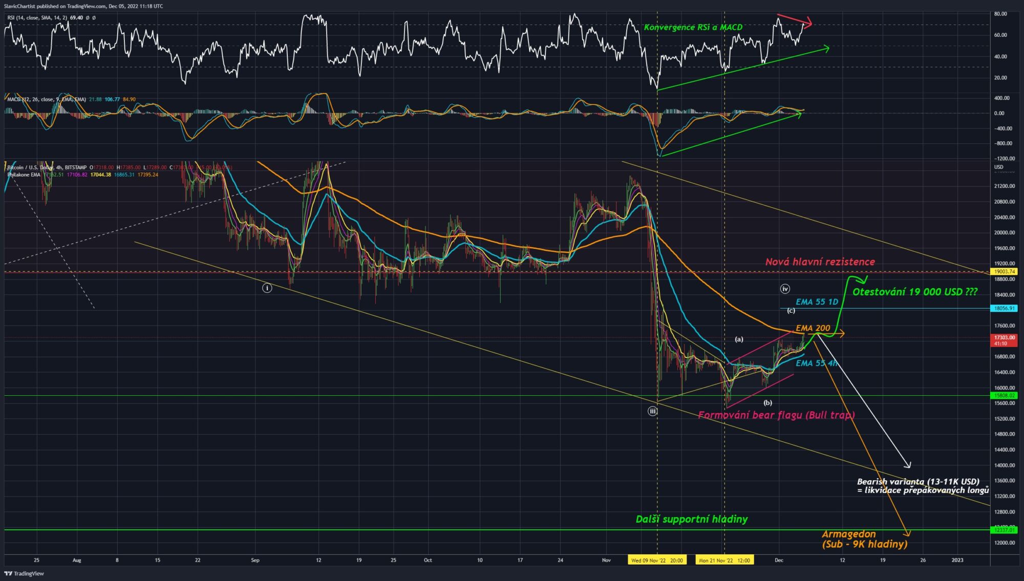 Technická analýza Bitcoinu (burza BITSTAMP, ticker BTCUSD, 4h graf).