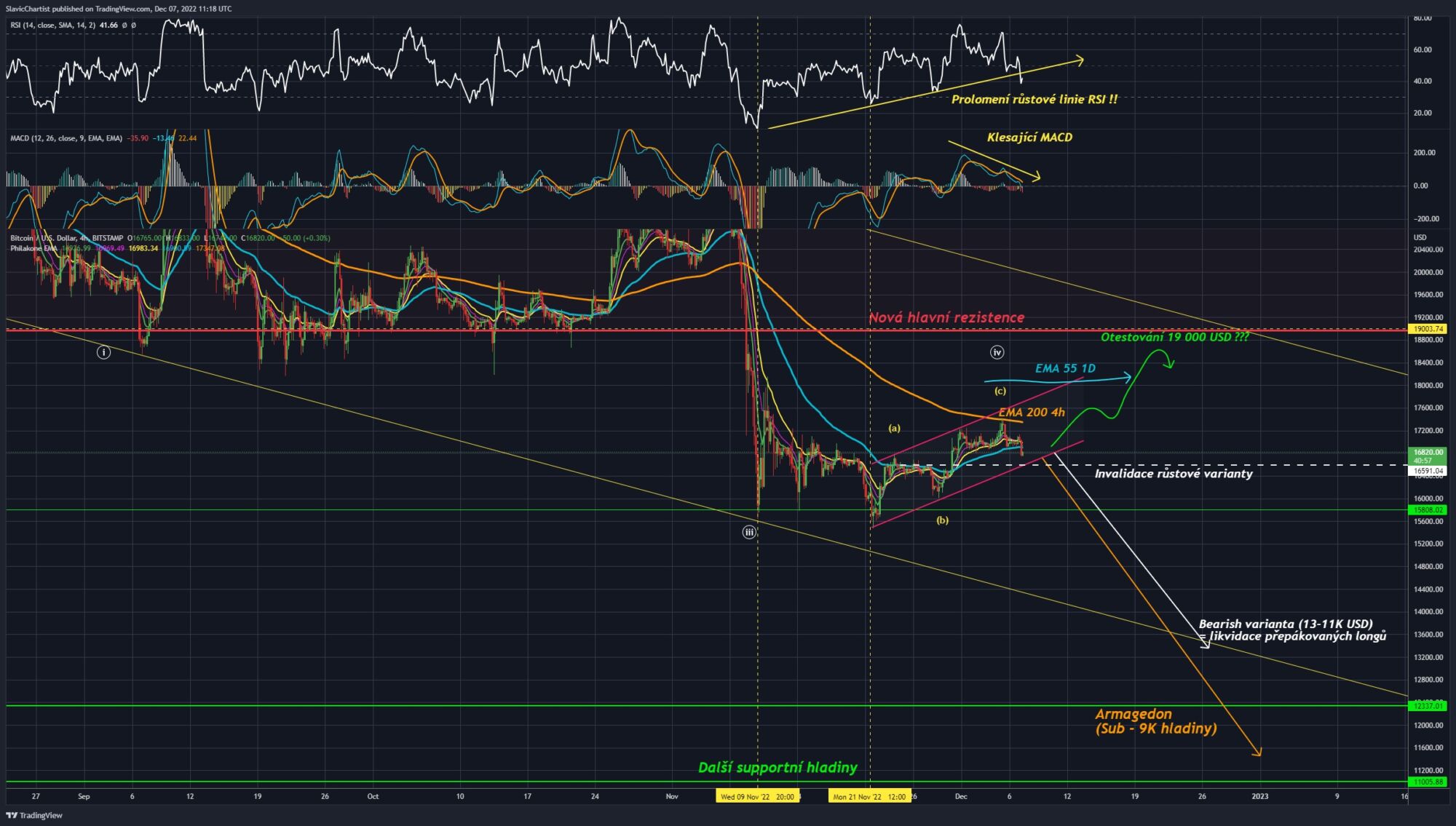 Technická analýza Bitcoinu (burza BITSTAMP, ticker BTCUSD, 4h graf)