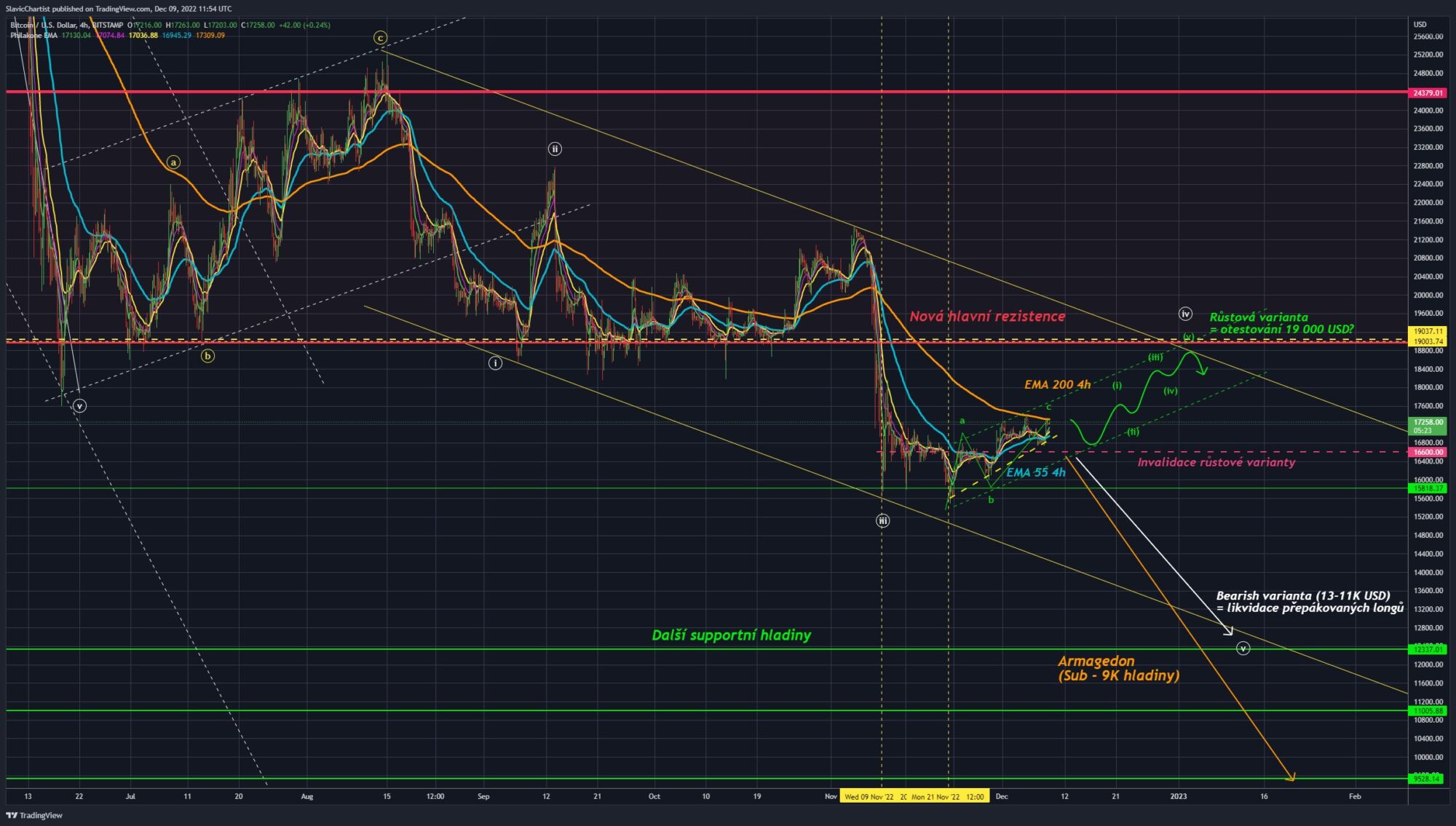 4H graf BTC Bitcoin