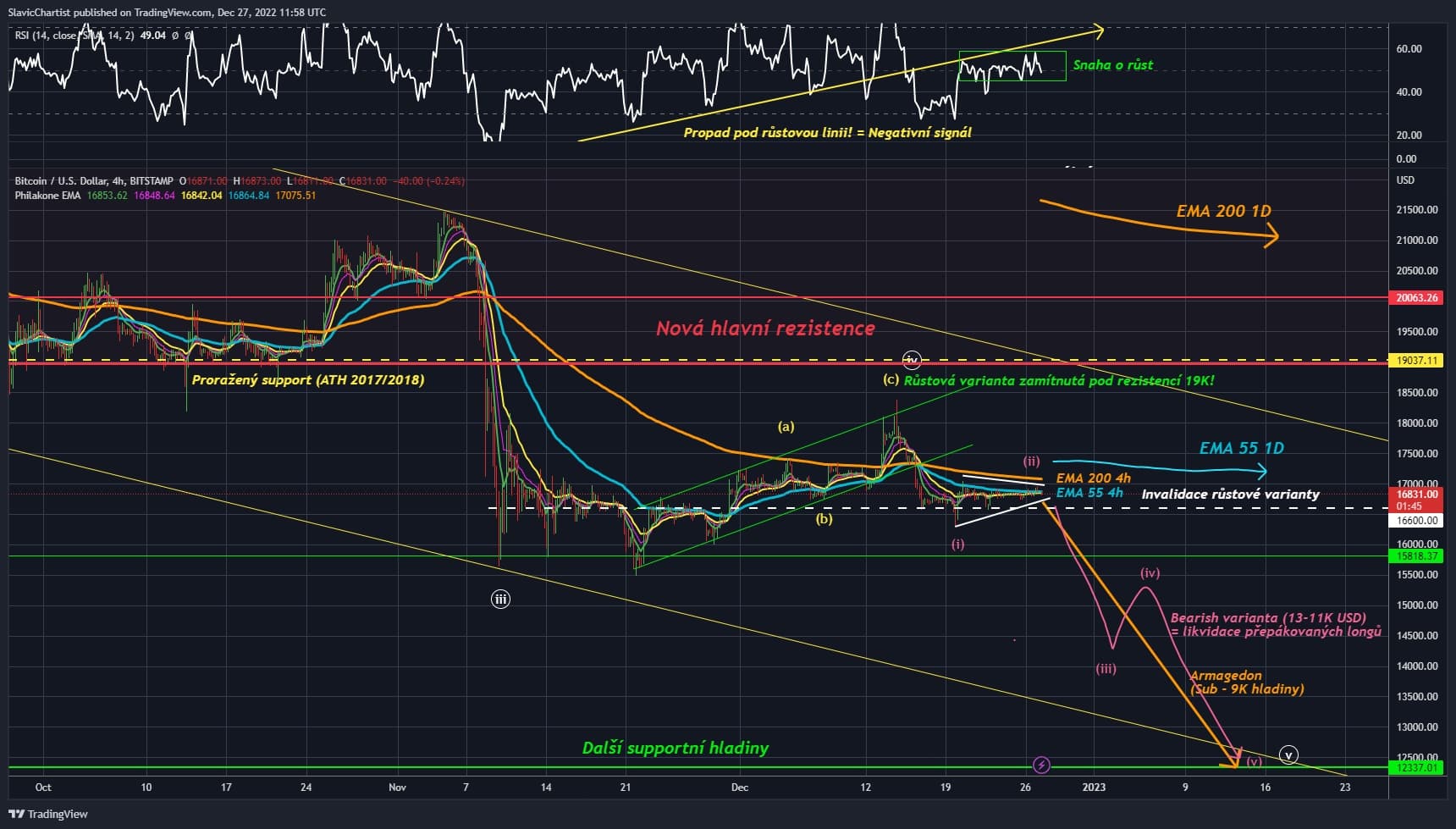 Technická analýza Bitcoinu (burza BITSSTAMP, ticker BTCUSD, 4h graf)