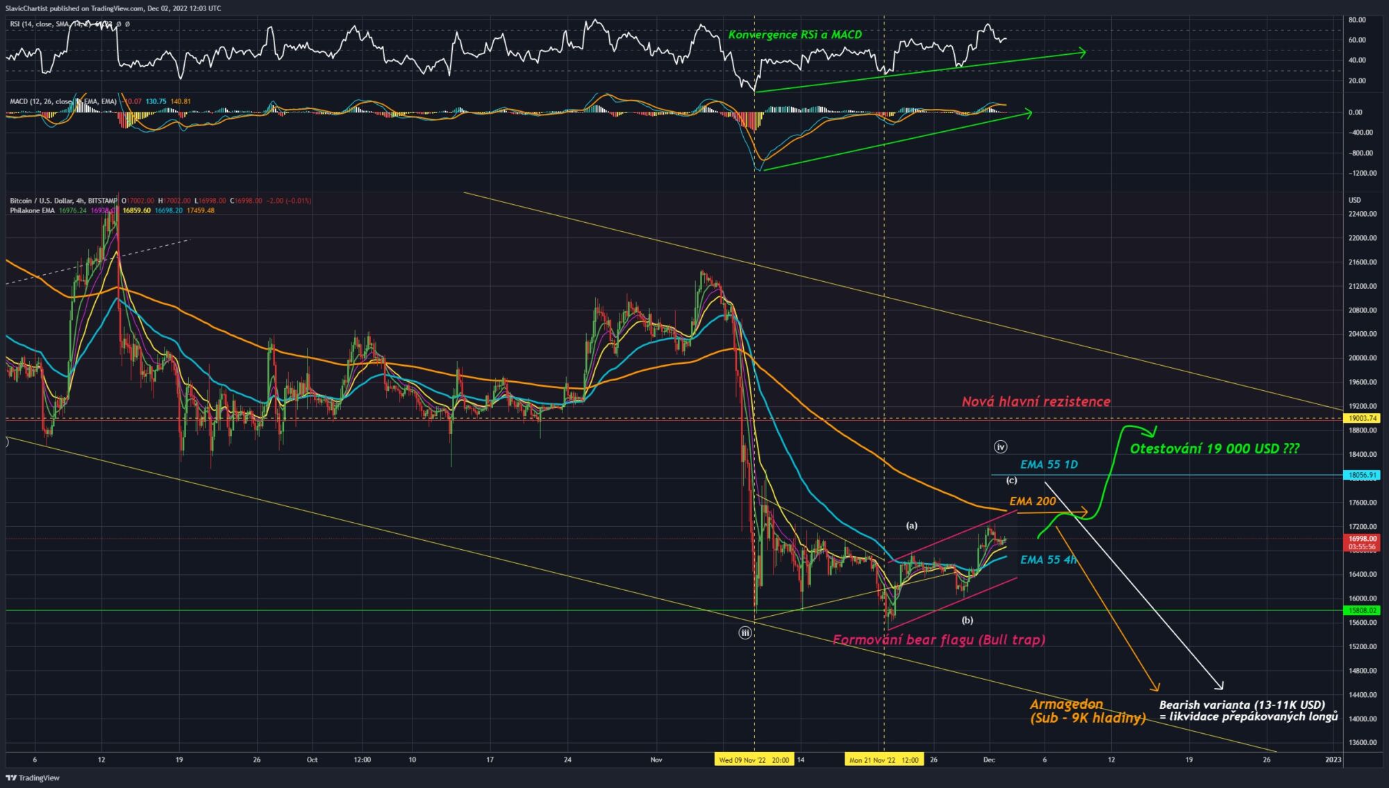 Technická analýza Bitcoin (Burza BITSTAMP, ticker BTCUSD, 4h graf)