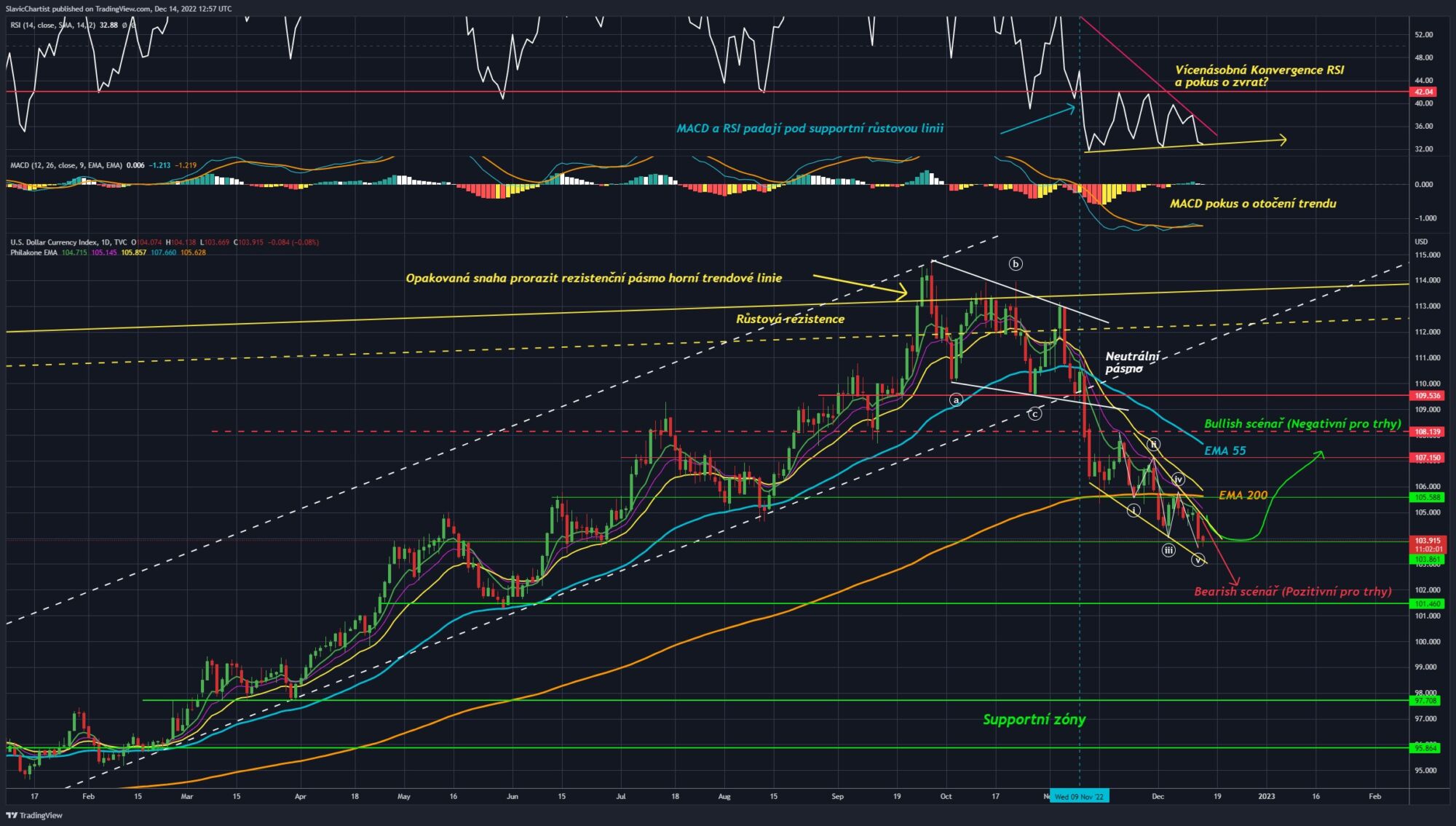 Technická analýza dolarového indexu (Ticker DXY, 1D graf).