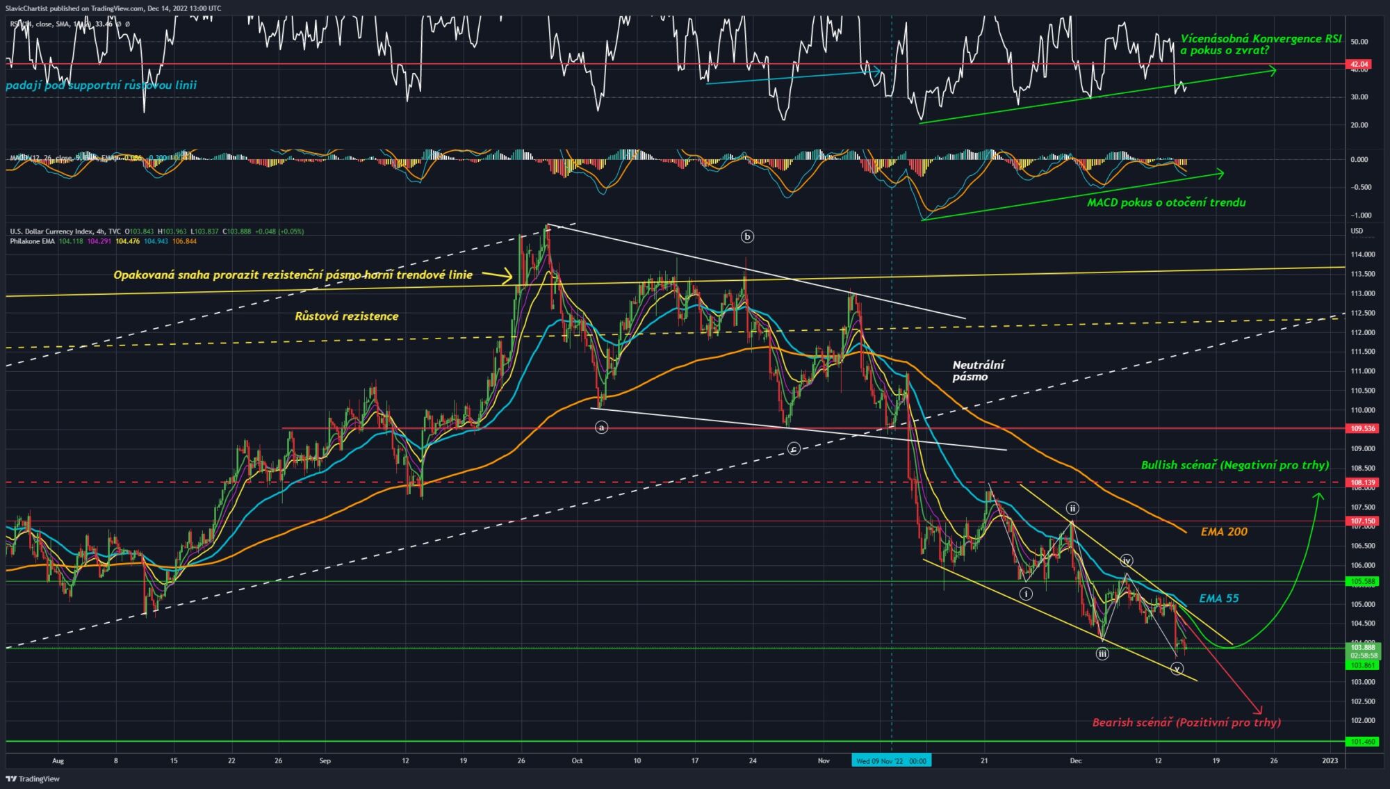 Technická analýza dolarového indexu (Ticker DXY, 4h graf).