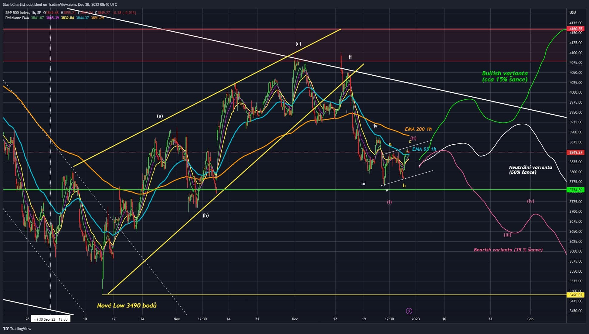 Technická analýza indexu S&P 500 (Ticker SPX, 4h Graf)