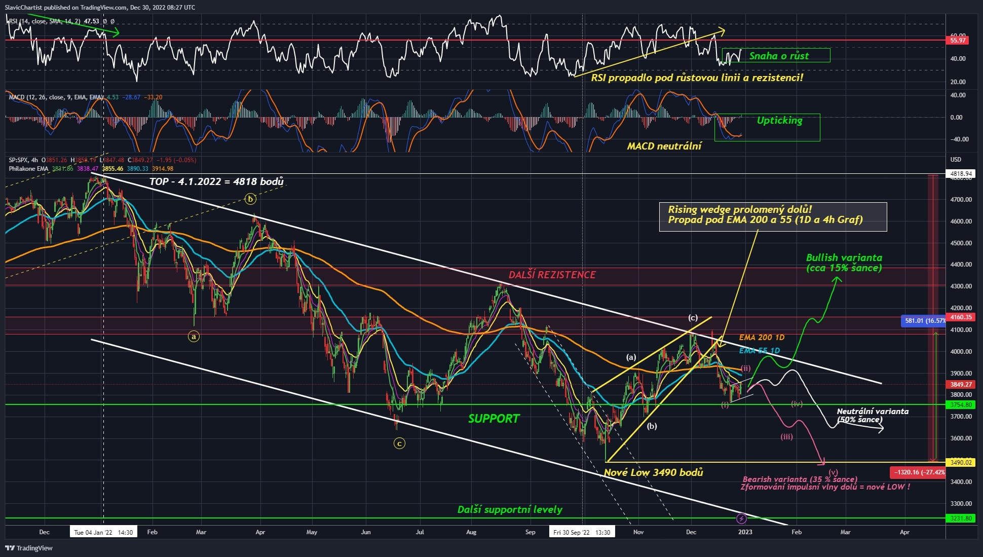 Technická analýza indexu S&P 500 (Ticker SPX, 4h Graf)