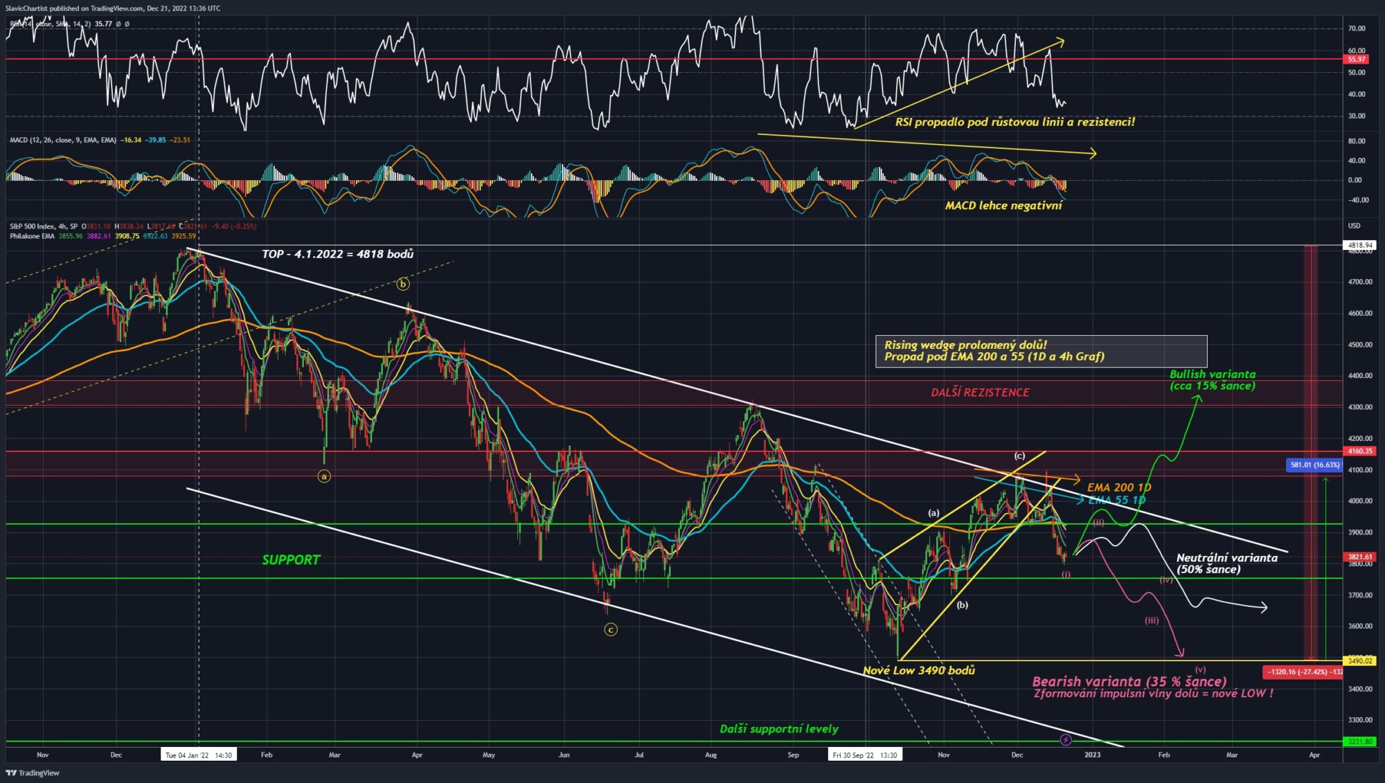 Technická analýza indexu S&P 500 (ticker SPX, 4h graf)