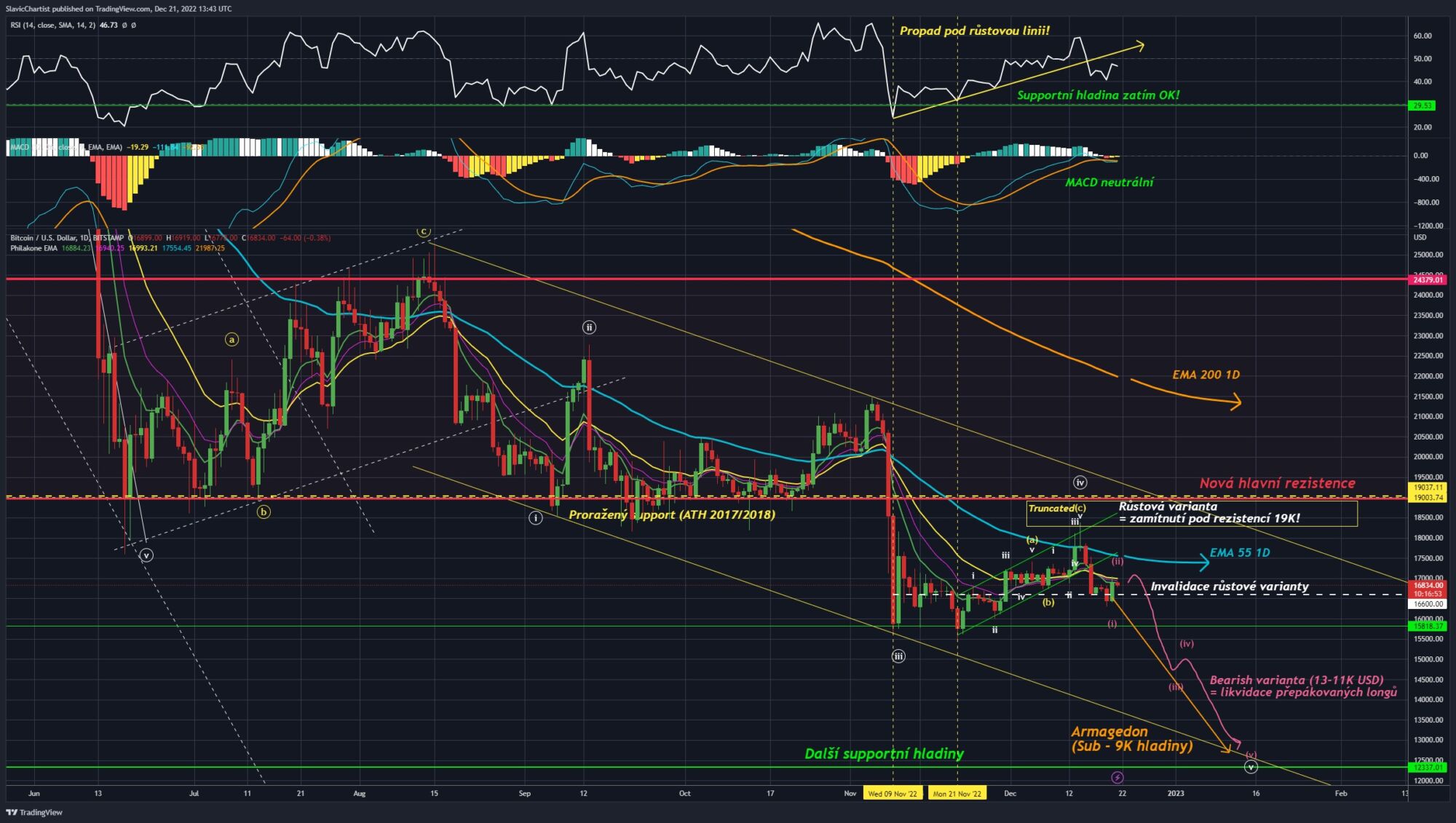 Technická analýza Bitcoinu, denní graf.