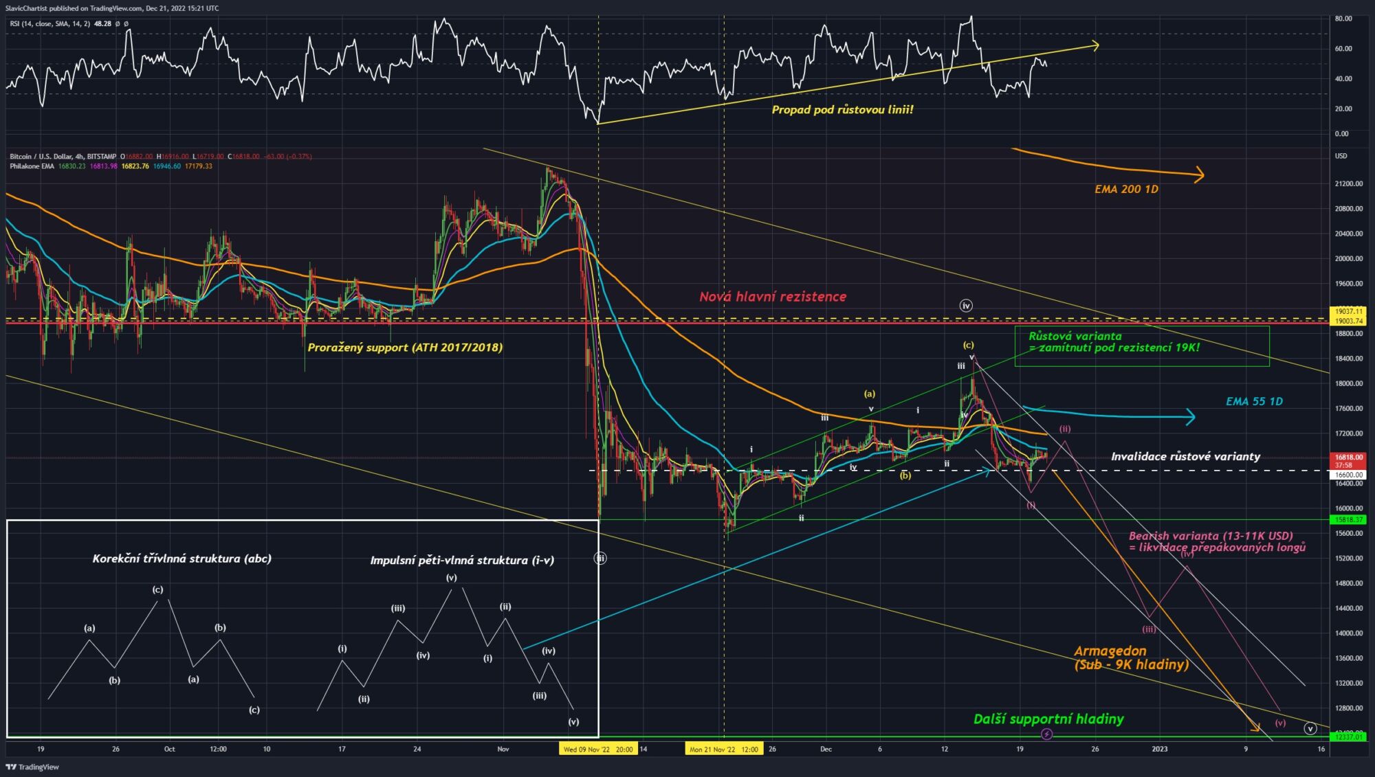 Technická analýza Bitcoinu (Ticker BTCUSD, burza BITSTAMP, 4h graf)