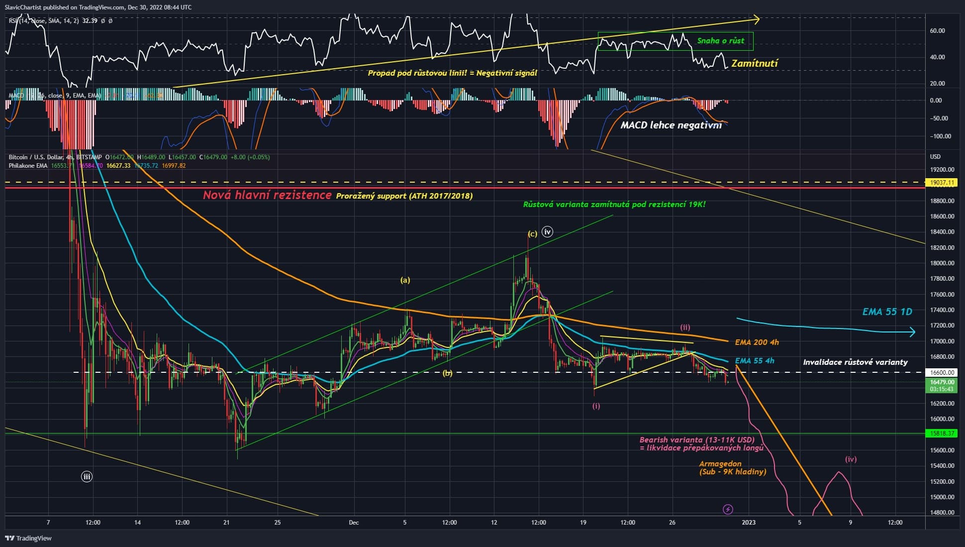 Technická analýza Bitcoinu (Burza BITSTAMP, ticker BTCUSD, 4h graf)