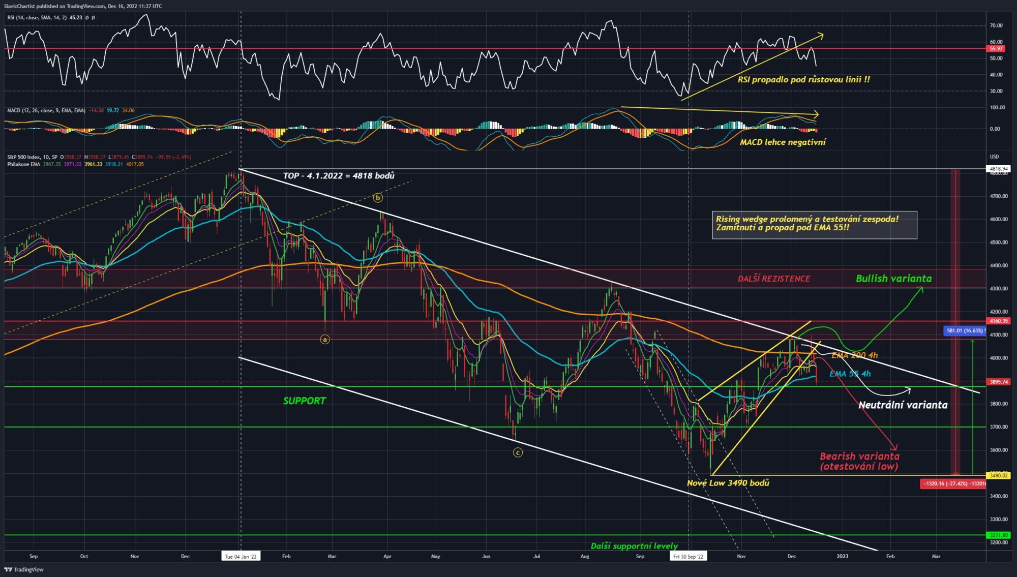Technická analýza indexu S&P 500 ( Ticker SPX, 1D graf)